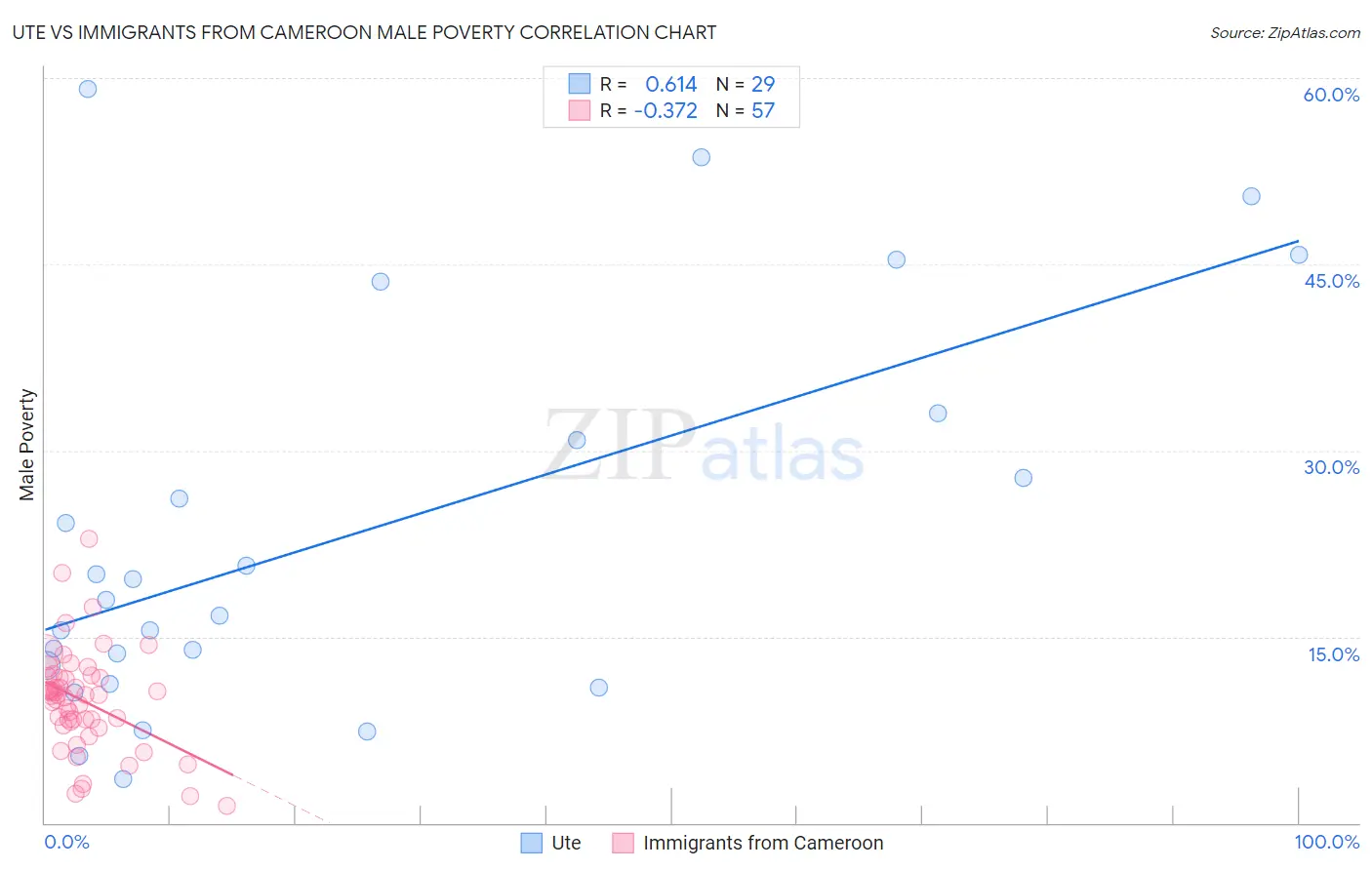 Ute vs Immigrants from Cameroon Male Poverty