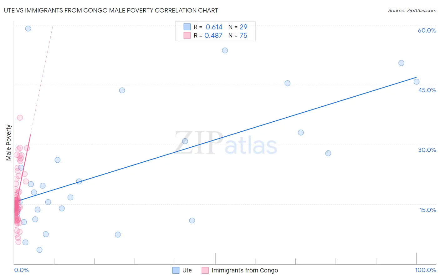 Ute vs Immigrants from Congo Male Poverty