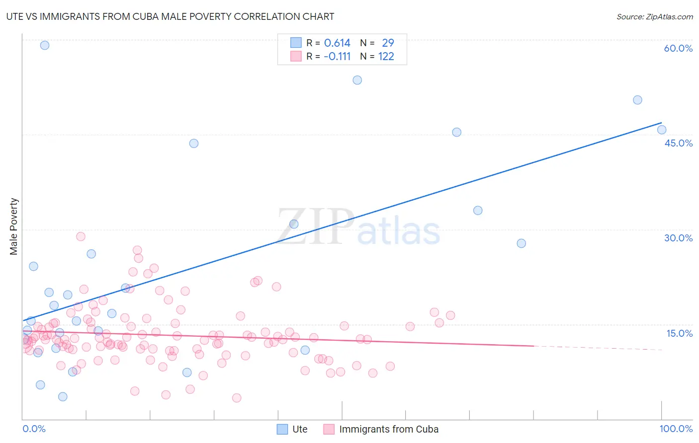 Ute vs Immigrants from Cuba Male Poverty