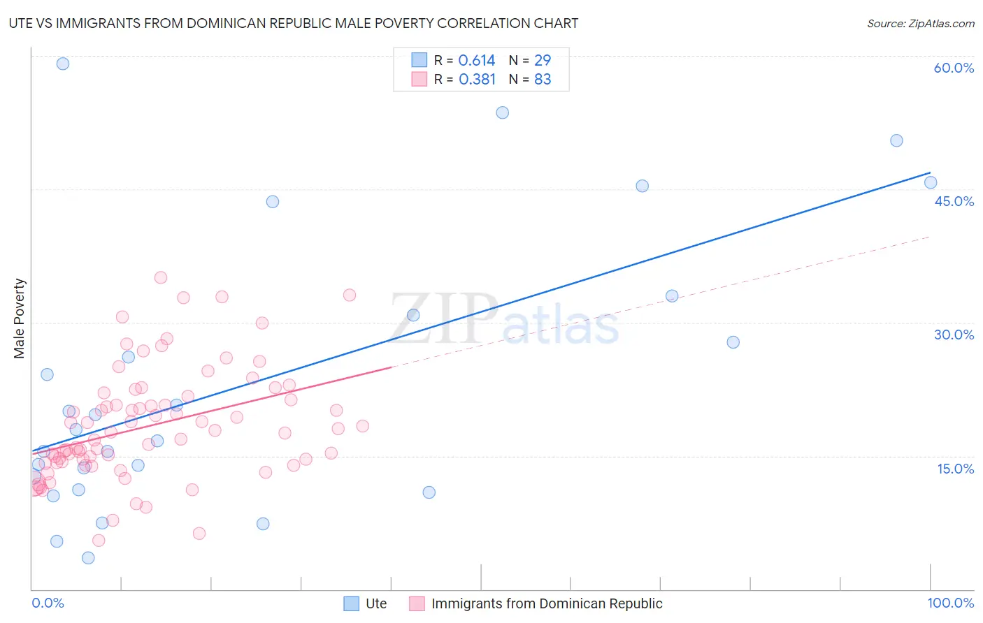 Ute vs Immigrants from Dominican Republic Male Poverty