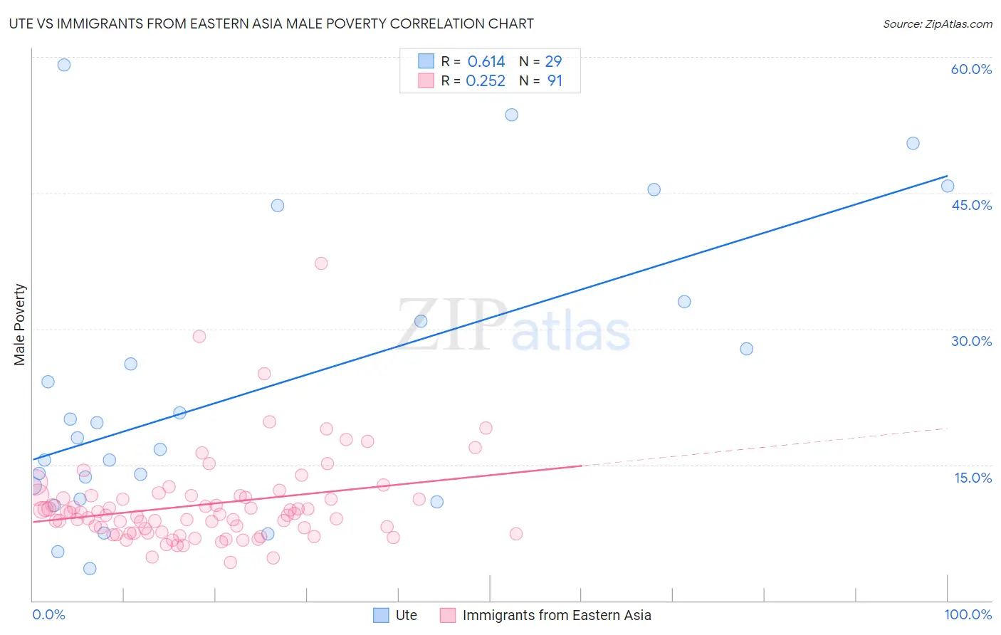 Ute vs Immigrants from Eastern Asia Male Poverty