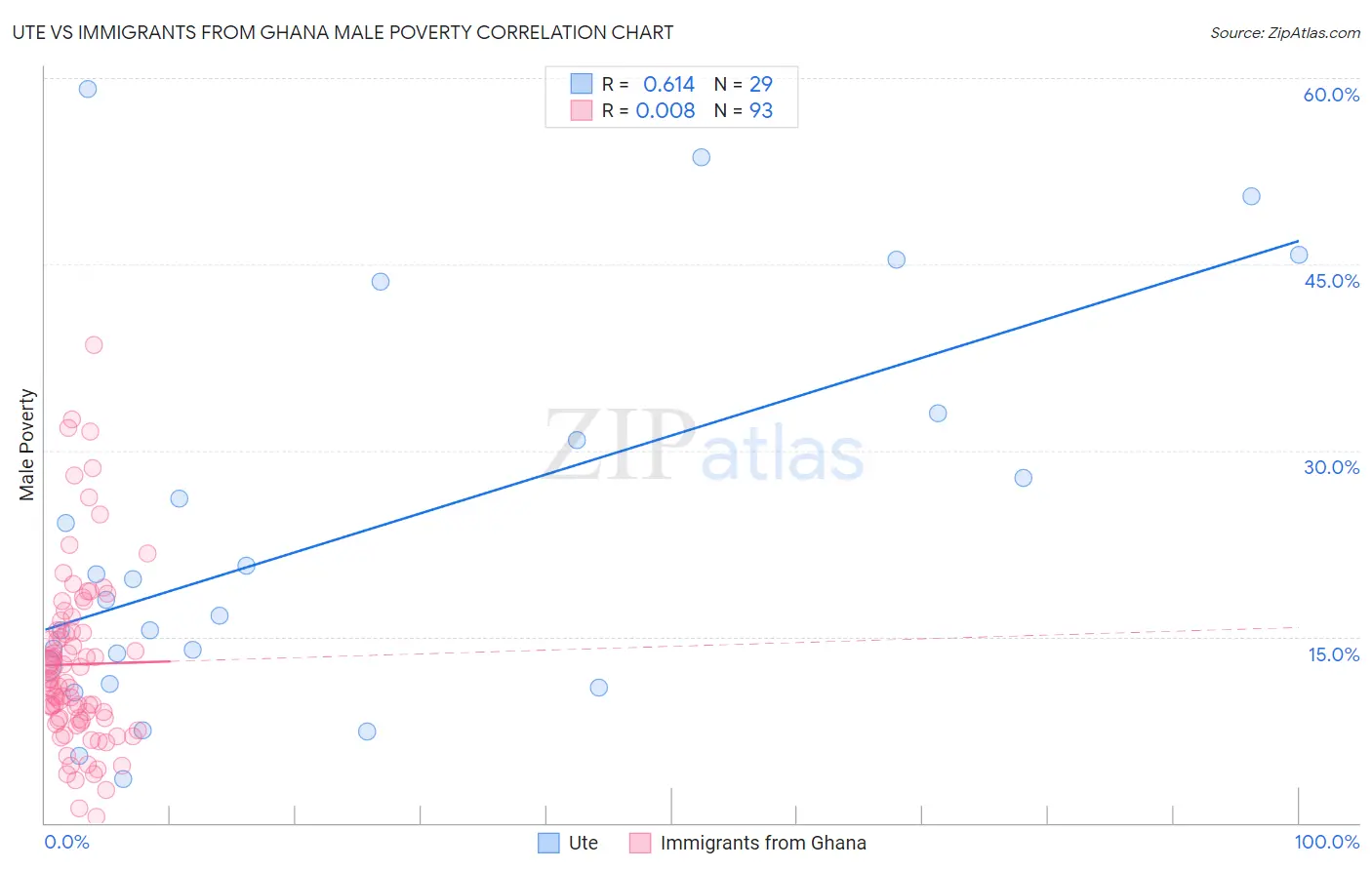 Ute vs Immigrants from Ghana Male Poverty