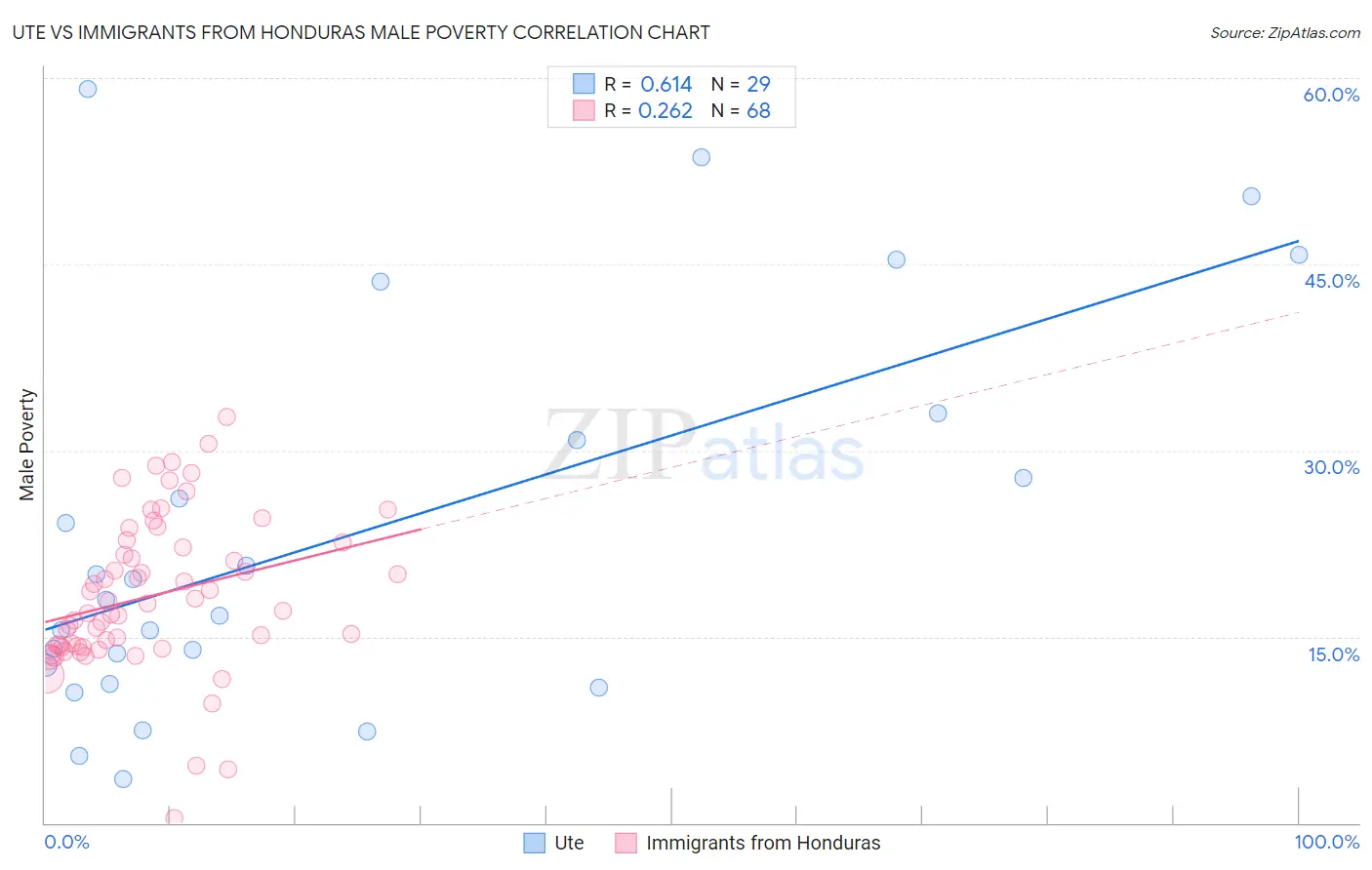 Ute vs Immigrants from Honduras Male Poverty
