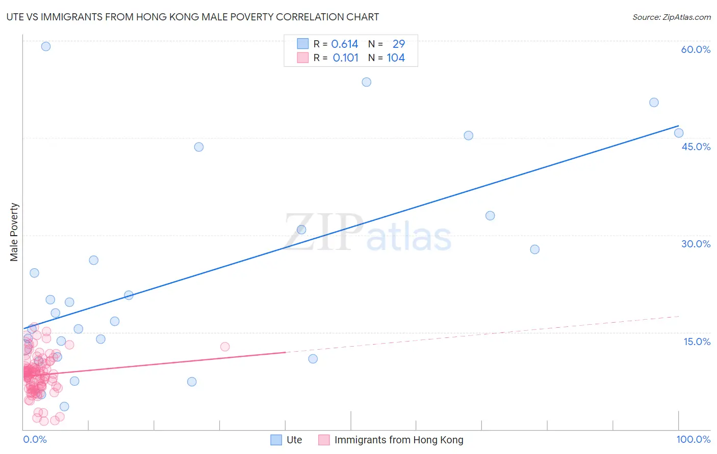 Ute vs Immigrants from Hong Kong Male Poverty