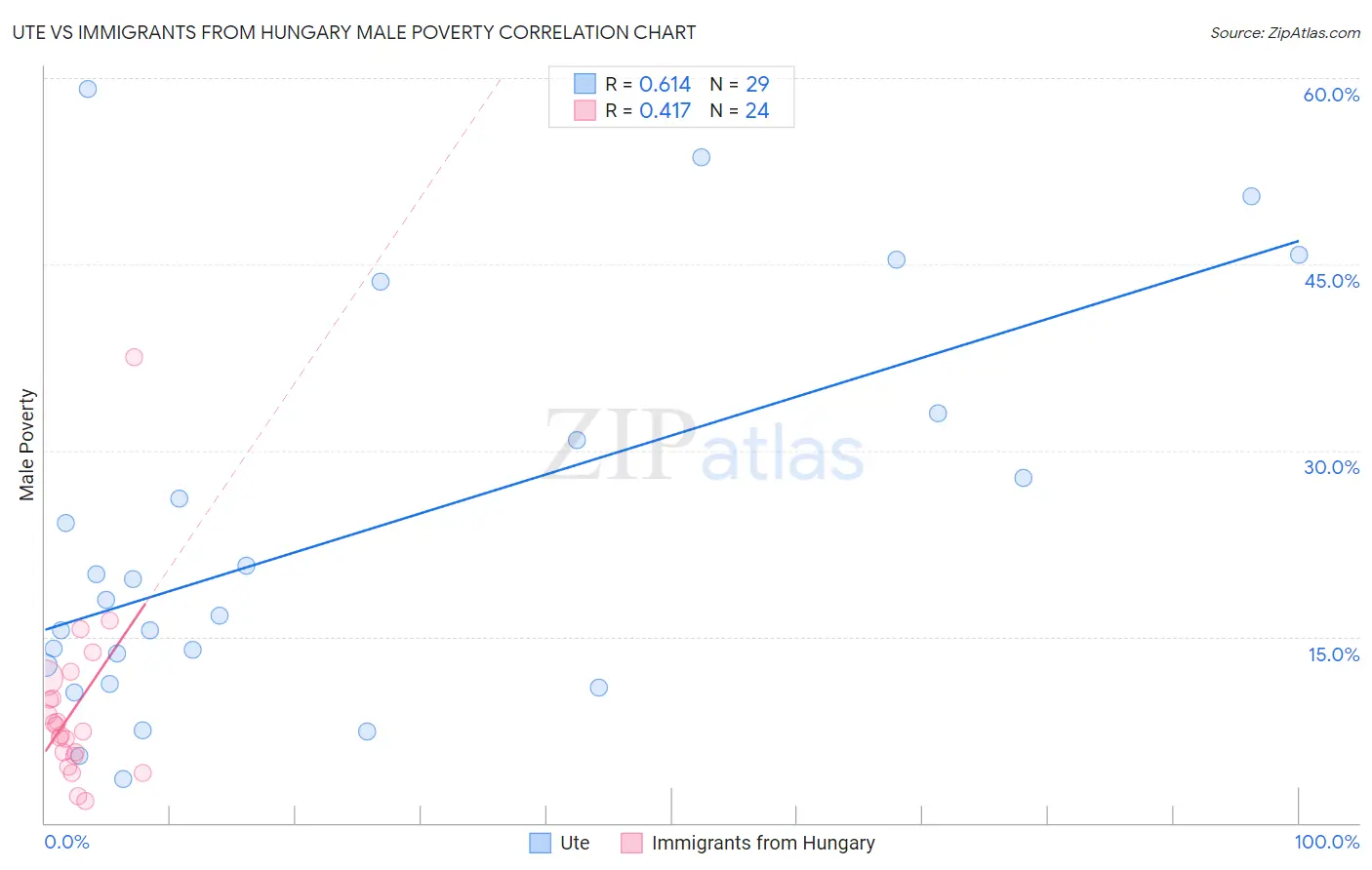 Ute vs Immigrants from Hungary Male Poverty
