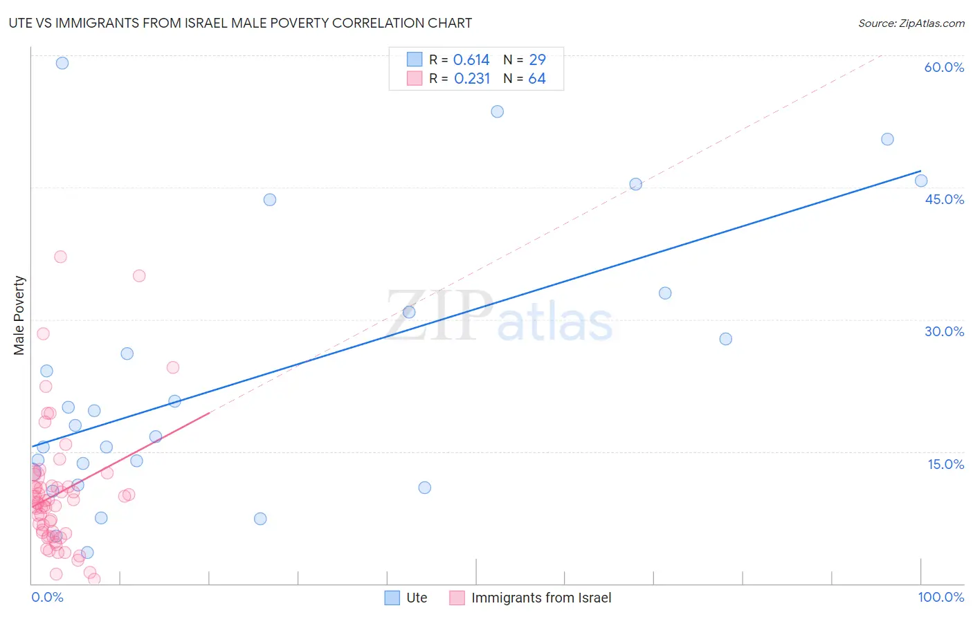 Ute vs Immigrants from Israel Male Poverty
