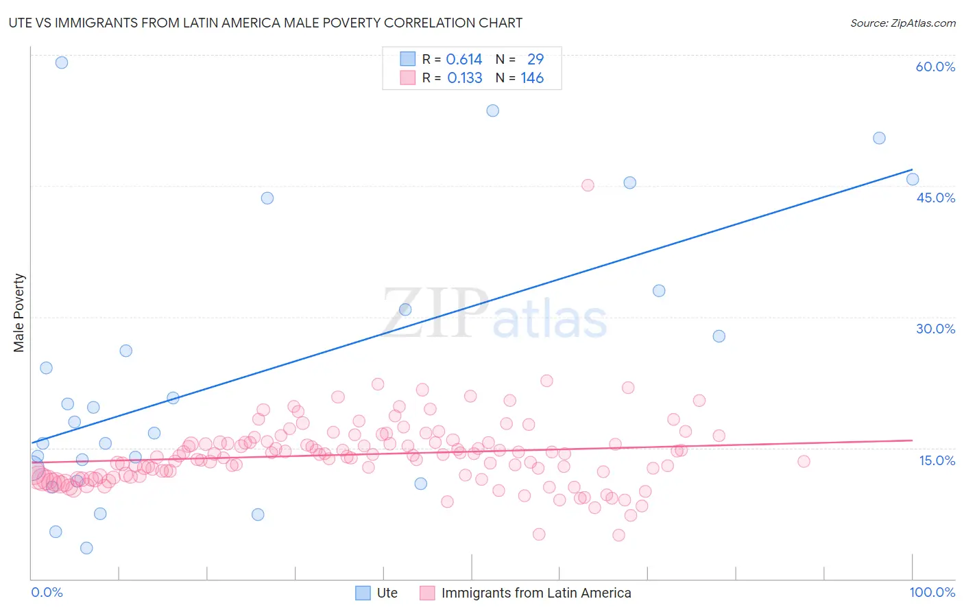 Ute vs Immigrants from Latin America Male Poverty