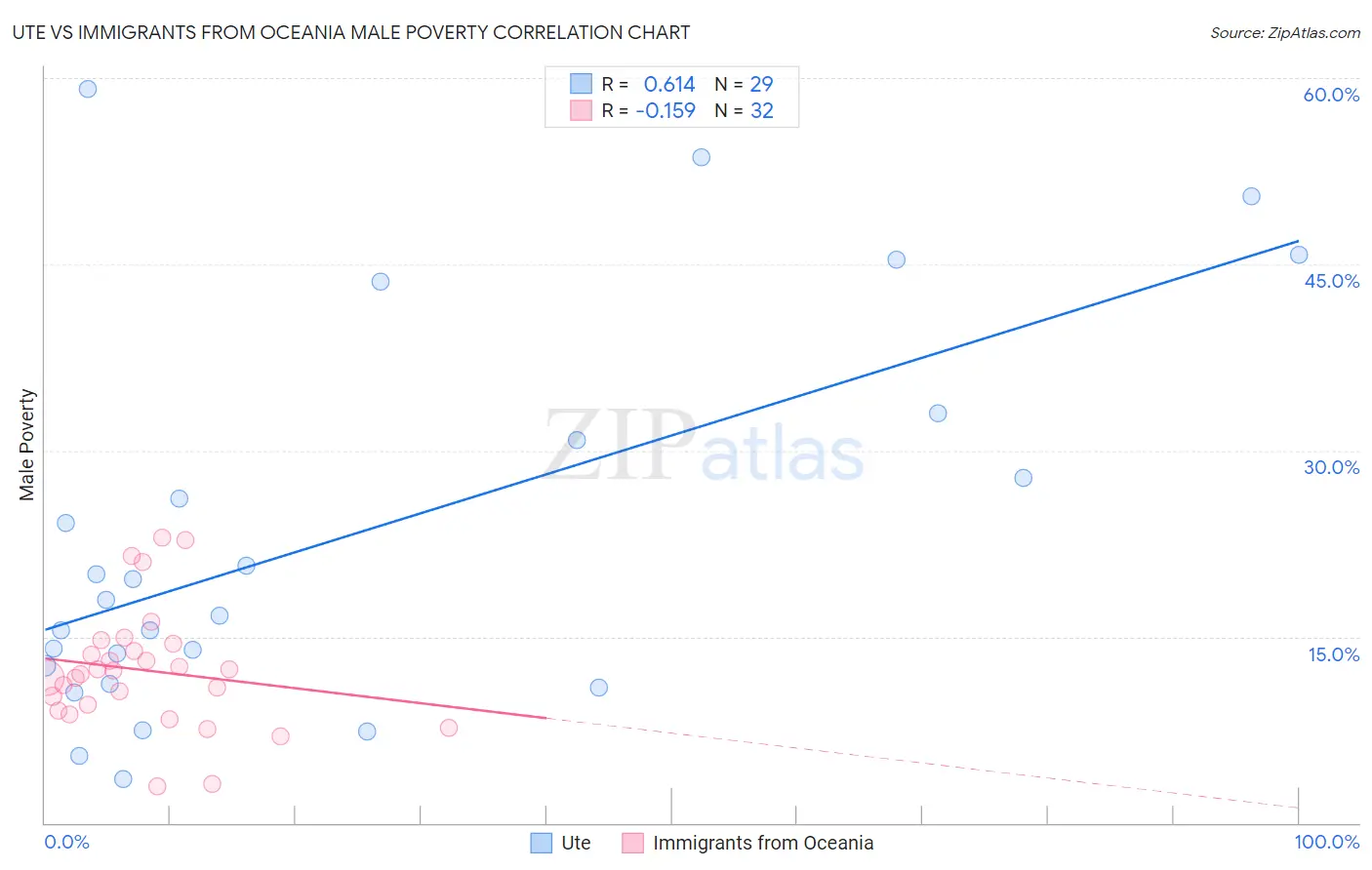 Ute vs Immigrants from Oceania Male Poverty
