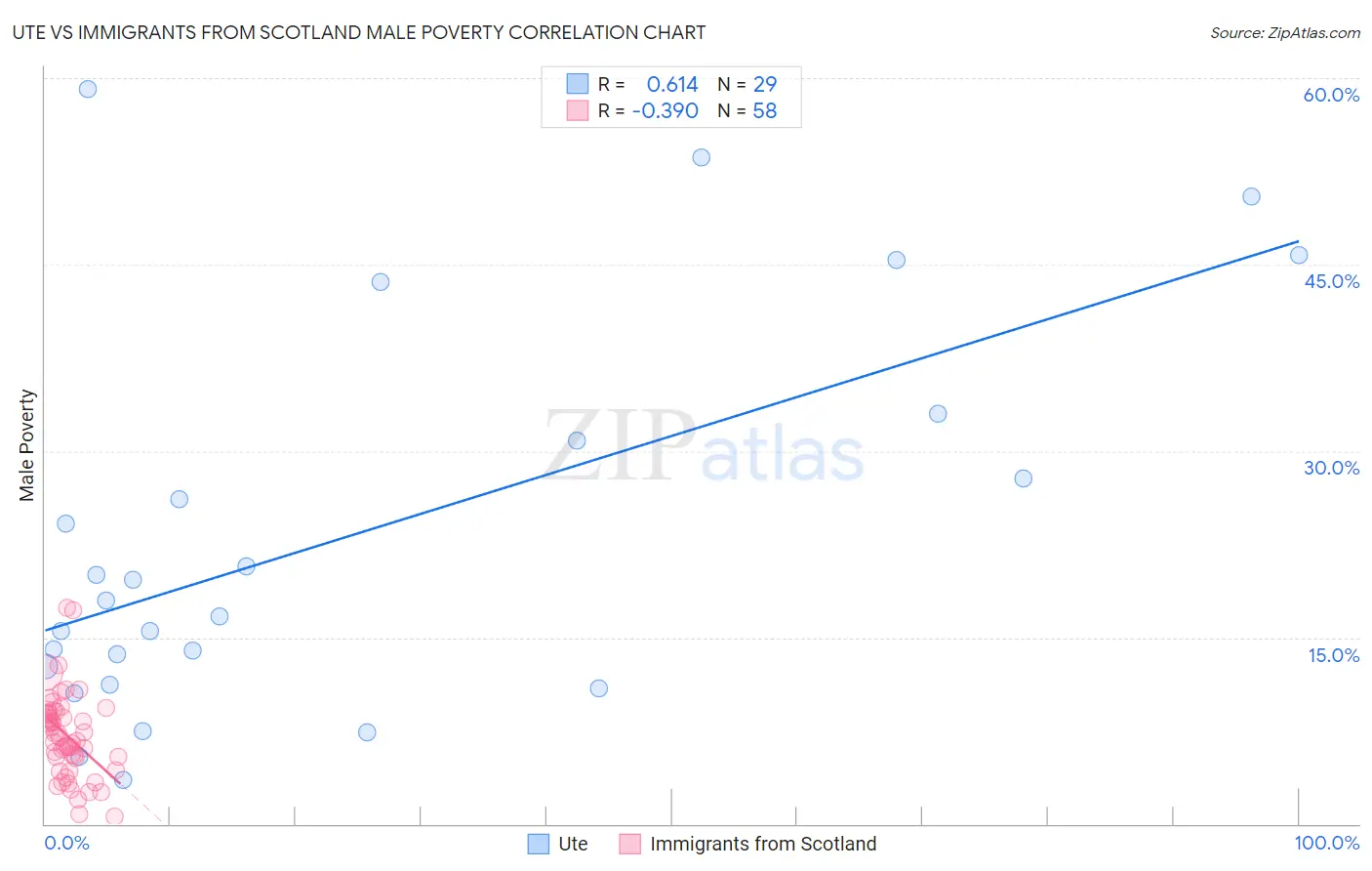 Ute vs Immigrants from Scotland Male Poverty