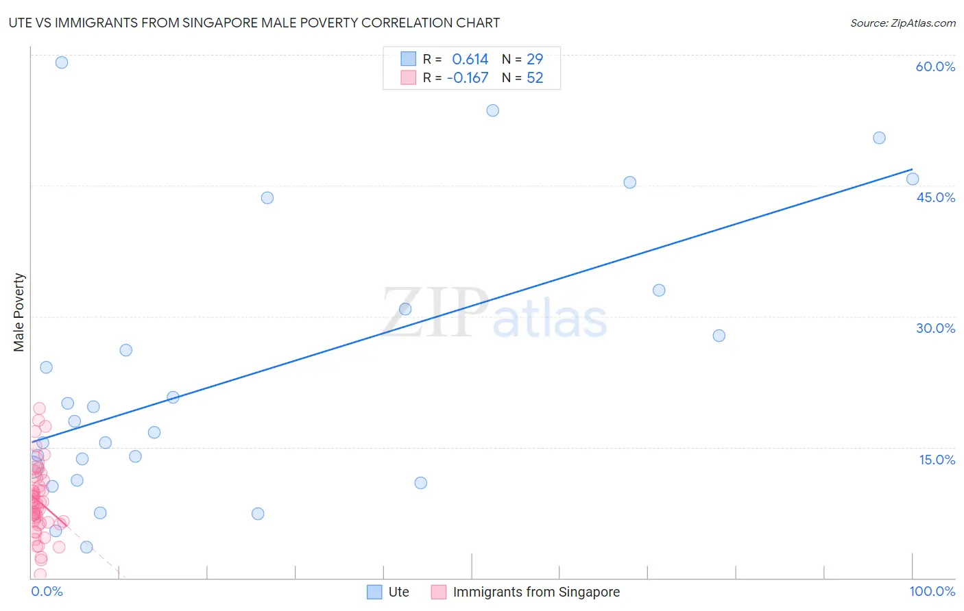 Ute vs Immigrants from Singapore Male Poverty