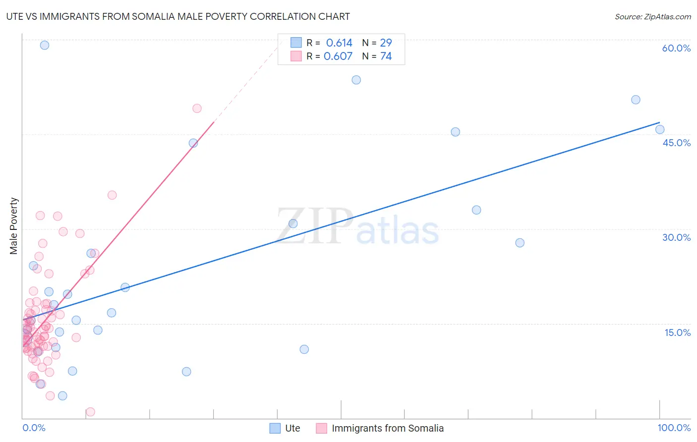 Ute vs Immigrants from Somalia Male Poverty