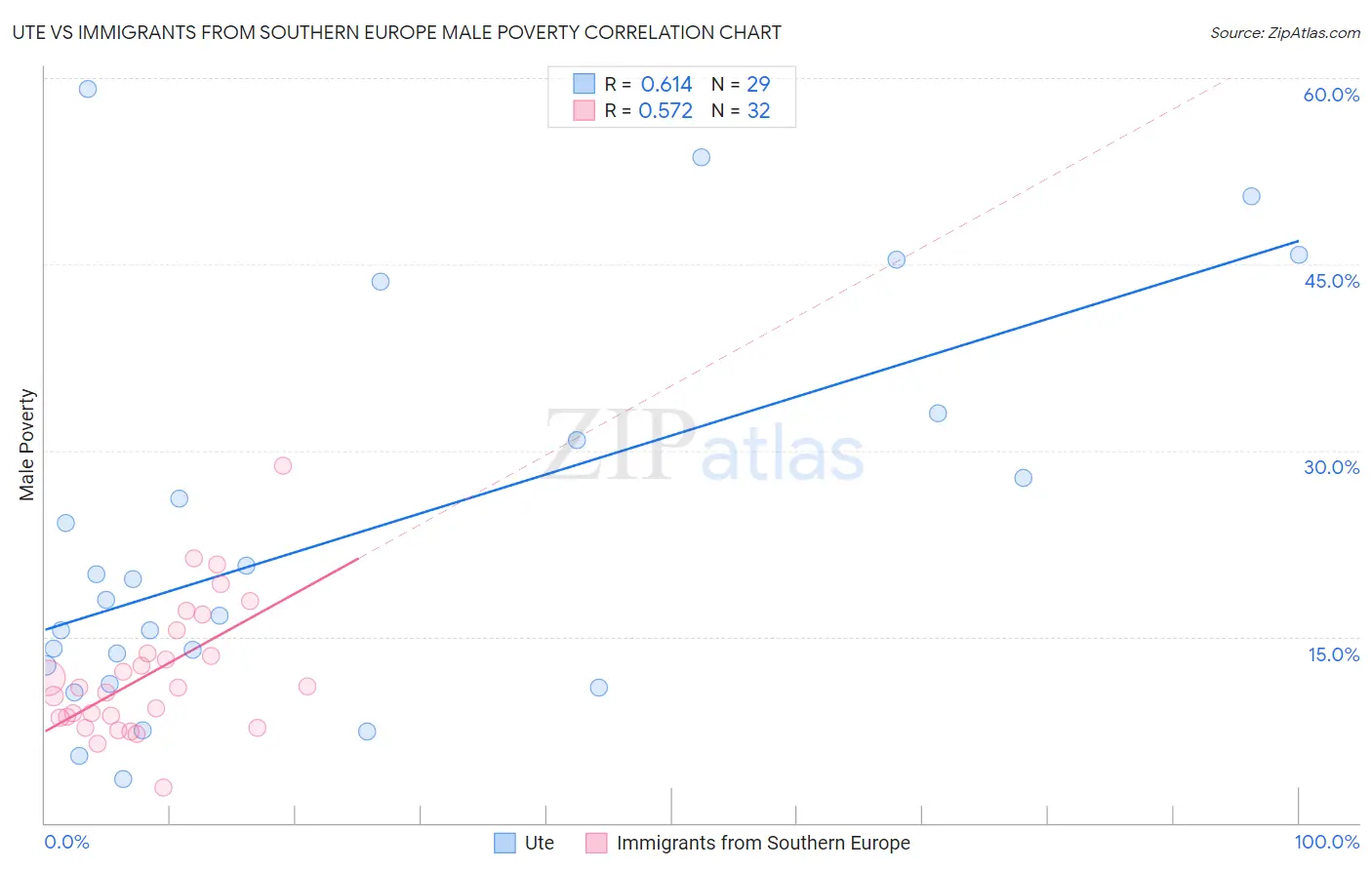 Ute vs Immigrants from Southern Europe Male Poverty