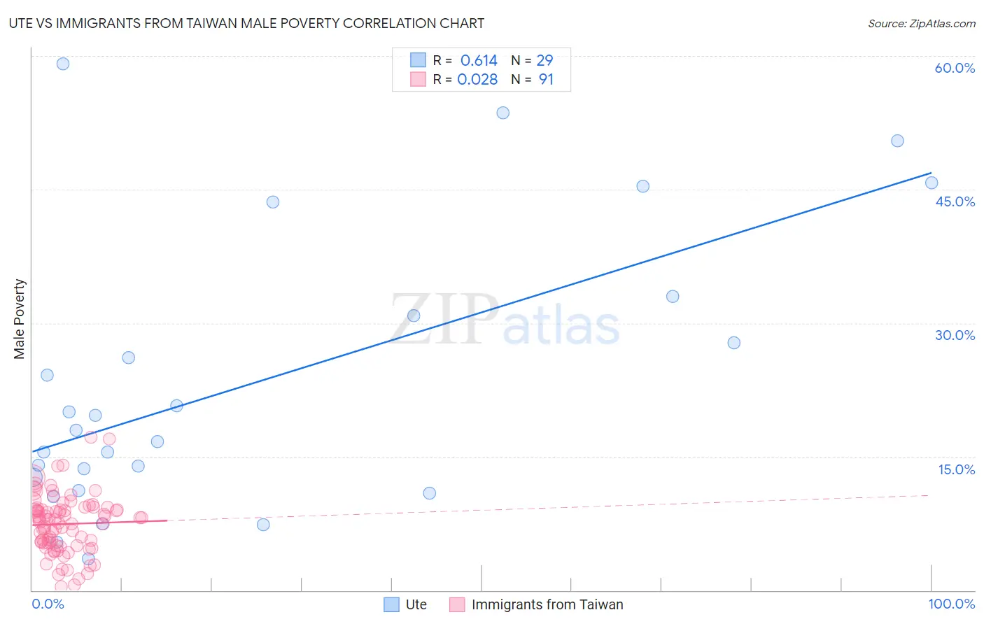 Ute vs Immigrants from Taiwan Male Poverty