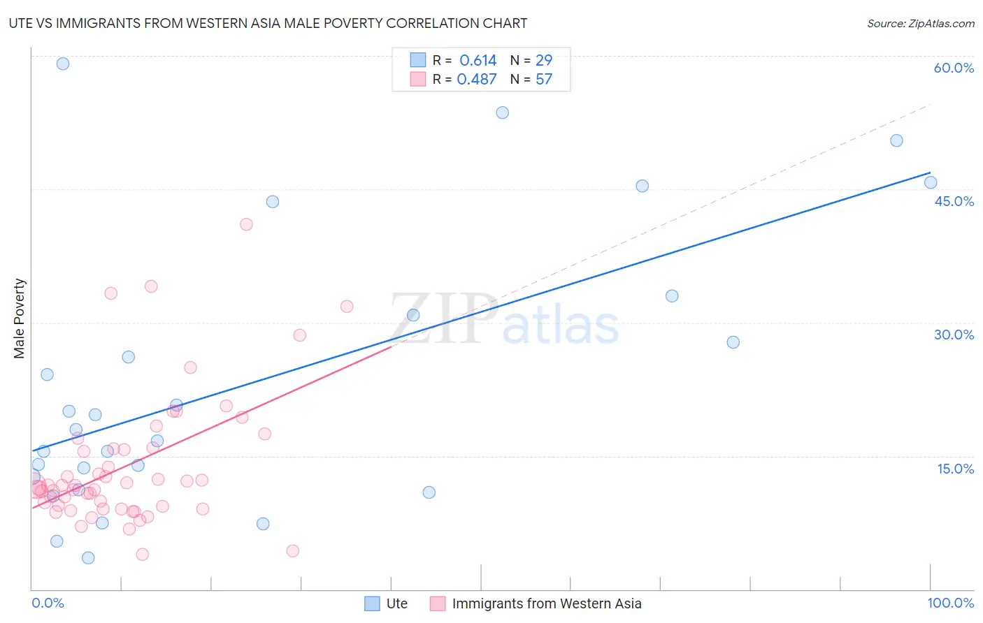 Ute vs Immigrants from Western Asia Male Poverty