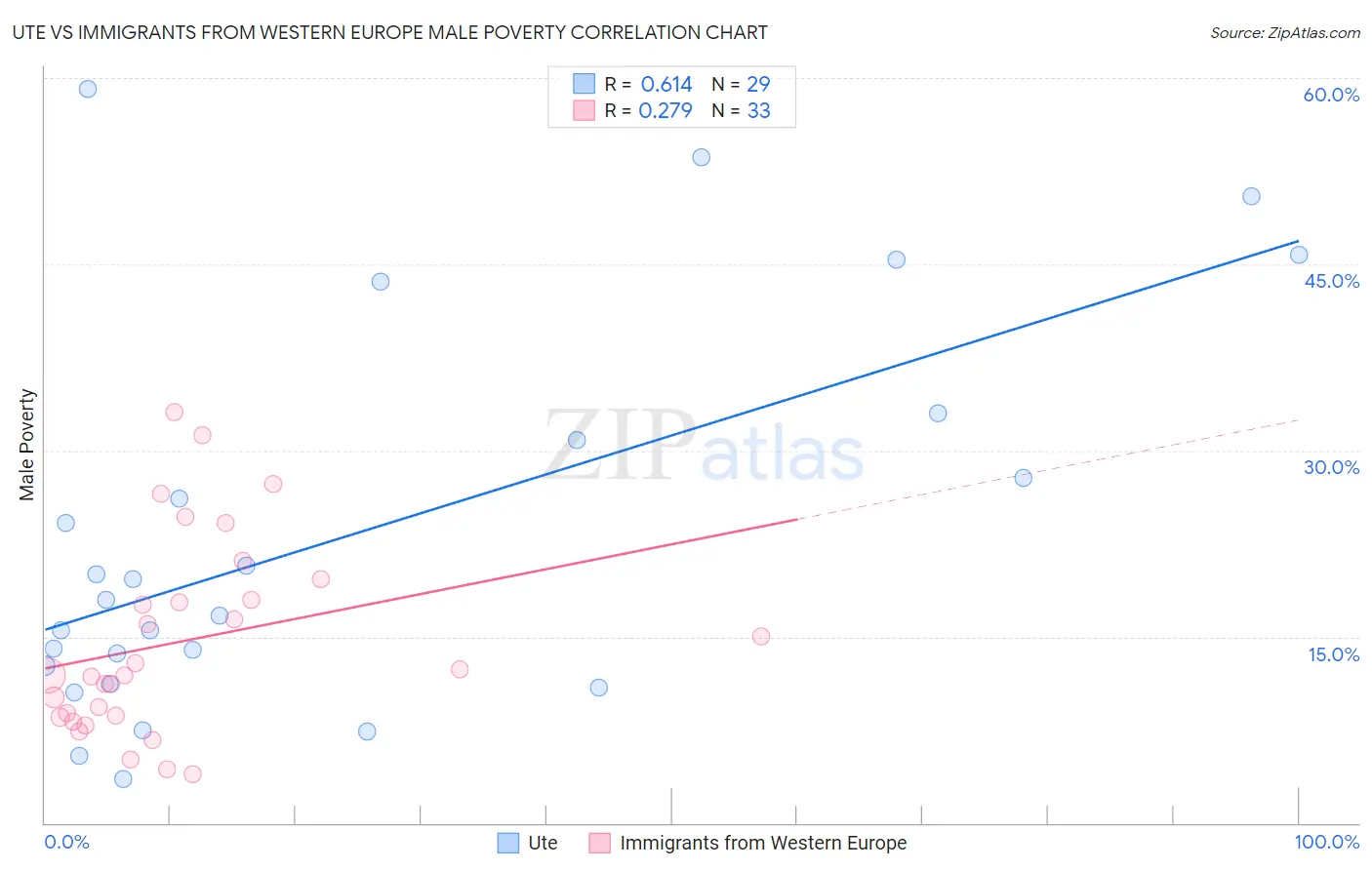 Ute vs Immigrants from Western Europe Male Poverty