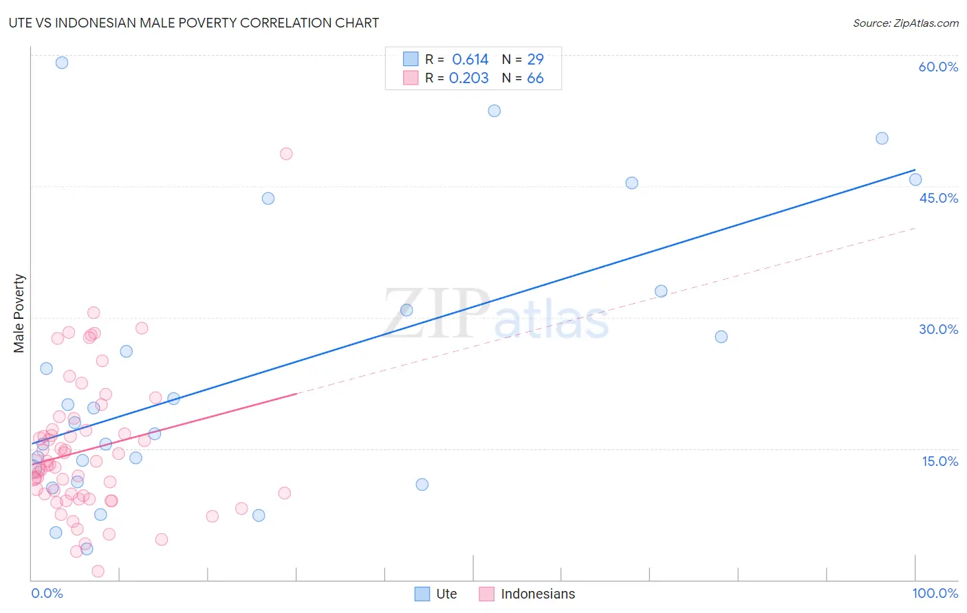 Ute vs Indonesian Male Poverty