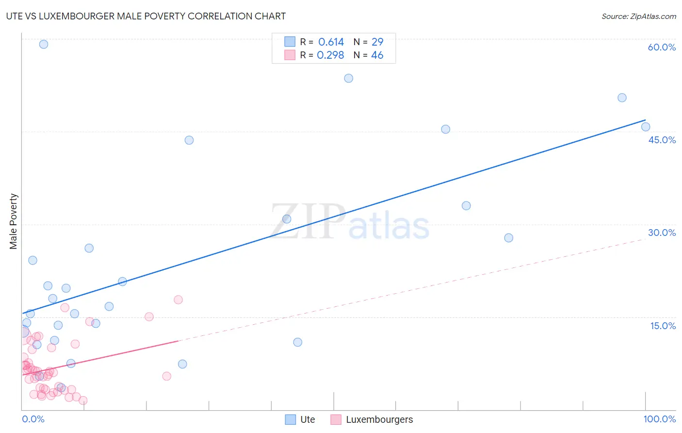 Ute vs Luxembourger Male Poverty