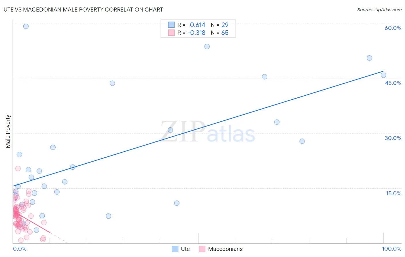 Ute vs Macedonian Male Poverty