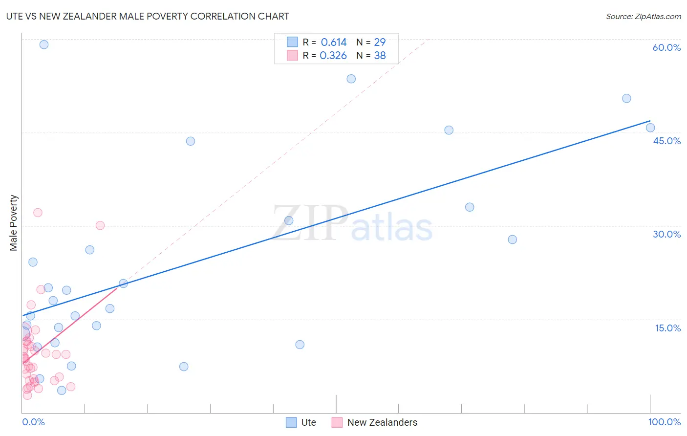 Ute vs New Zealander Male Poverty
