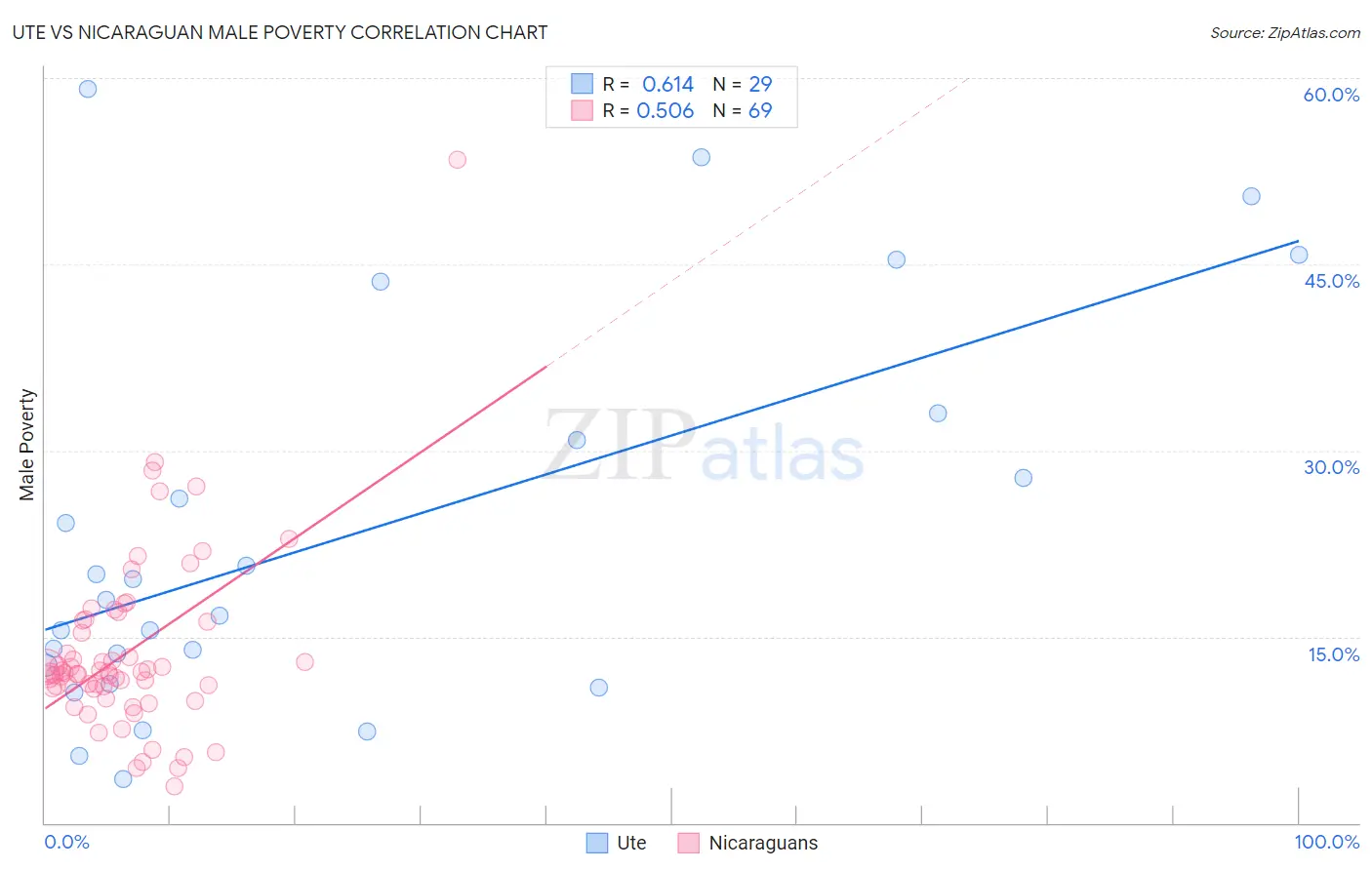 Ute vs Nicaraguan Male Poverty