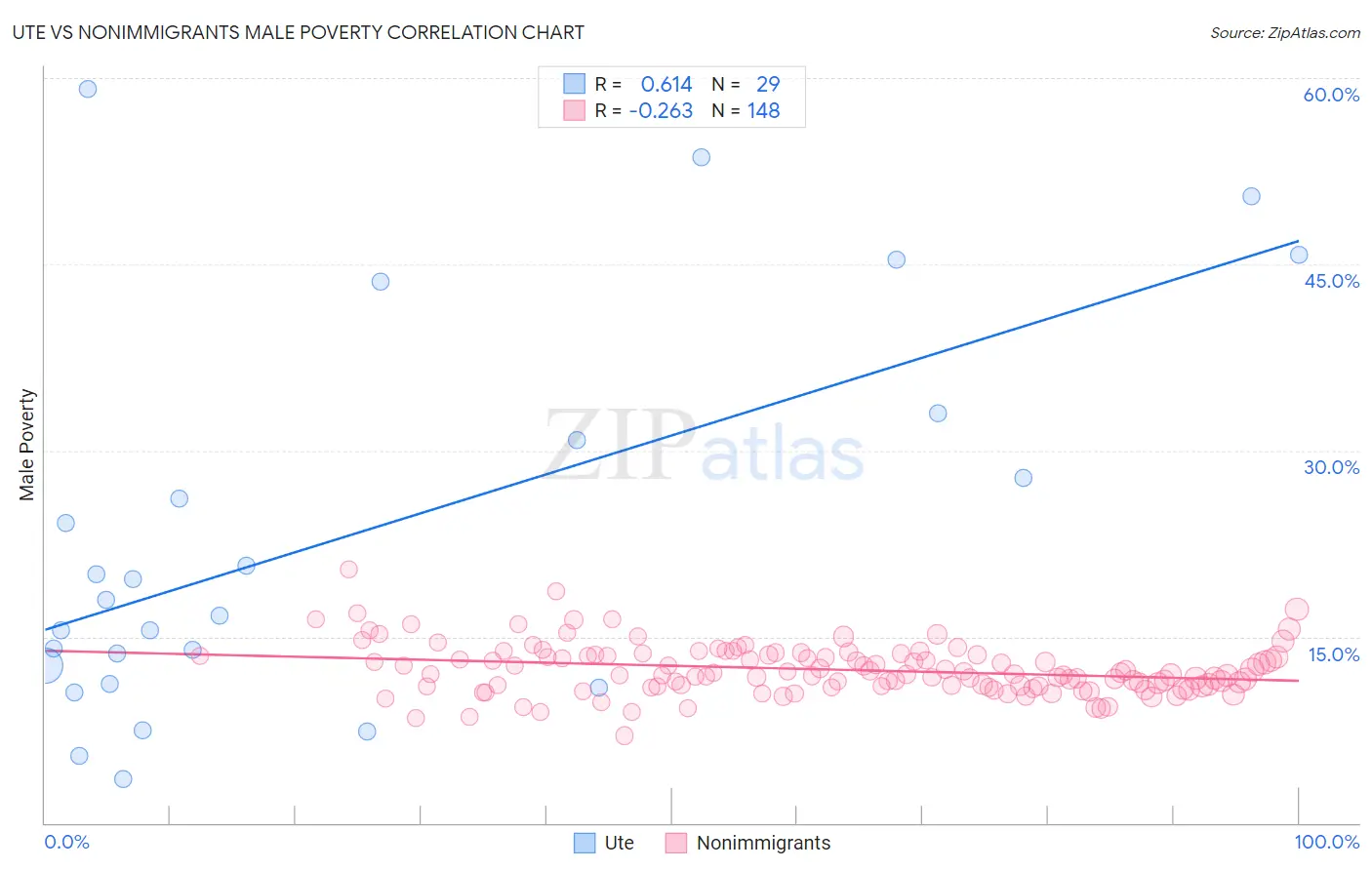 Ute vs Nonimmigrants Male Poverty