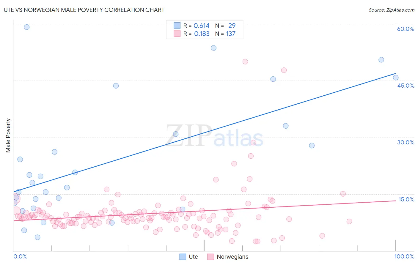 Ute vs Norwegian Male Poverty