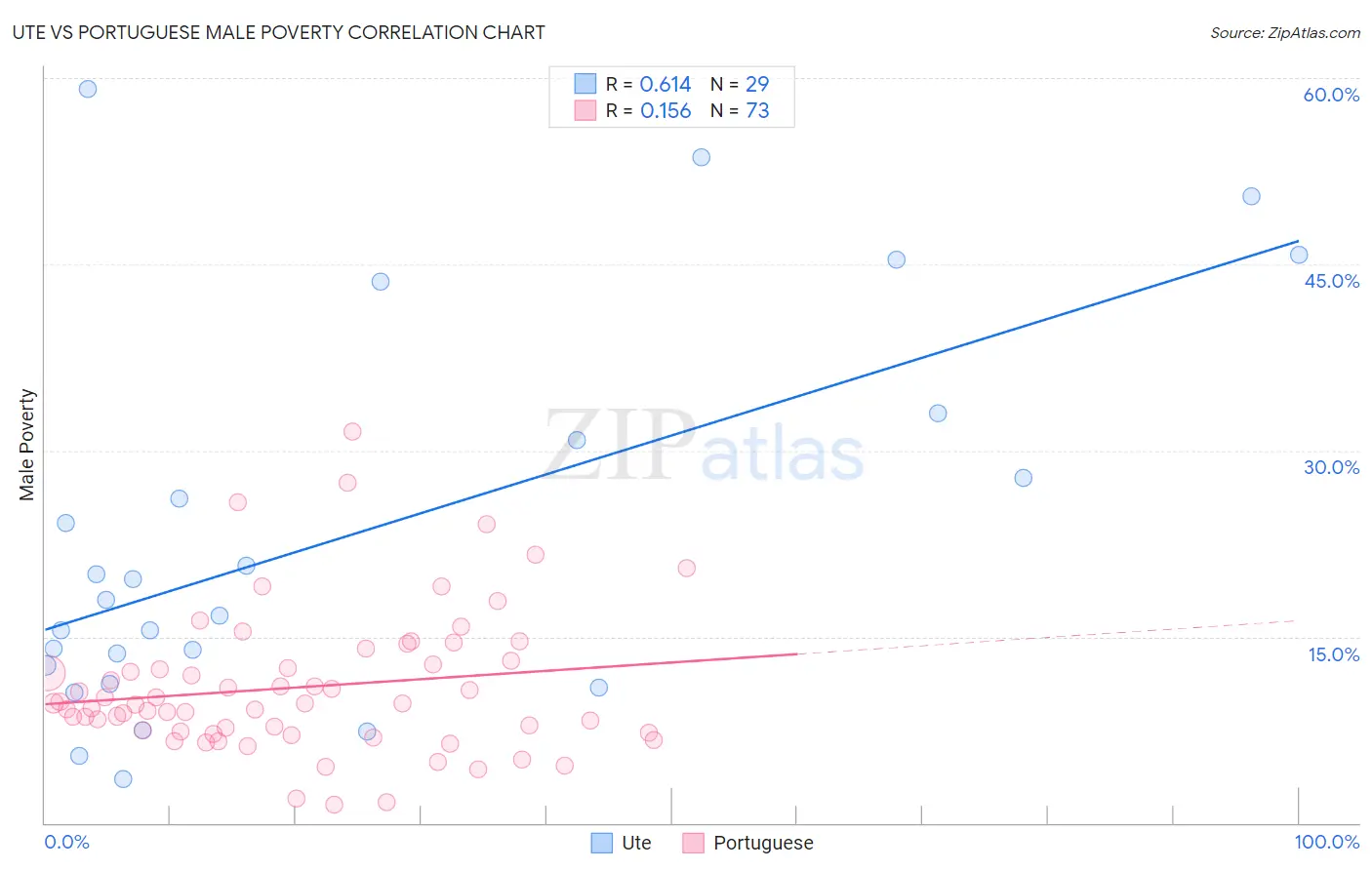 Ute vs Portuguese Male Poverty