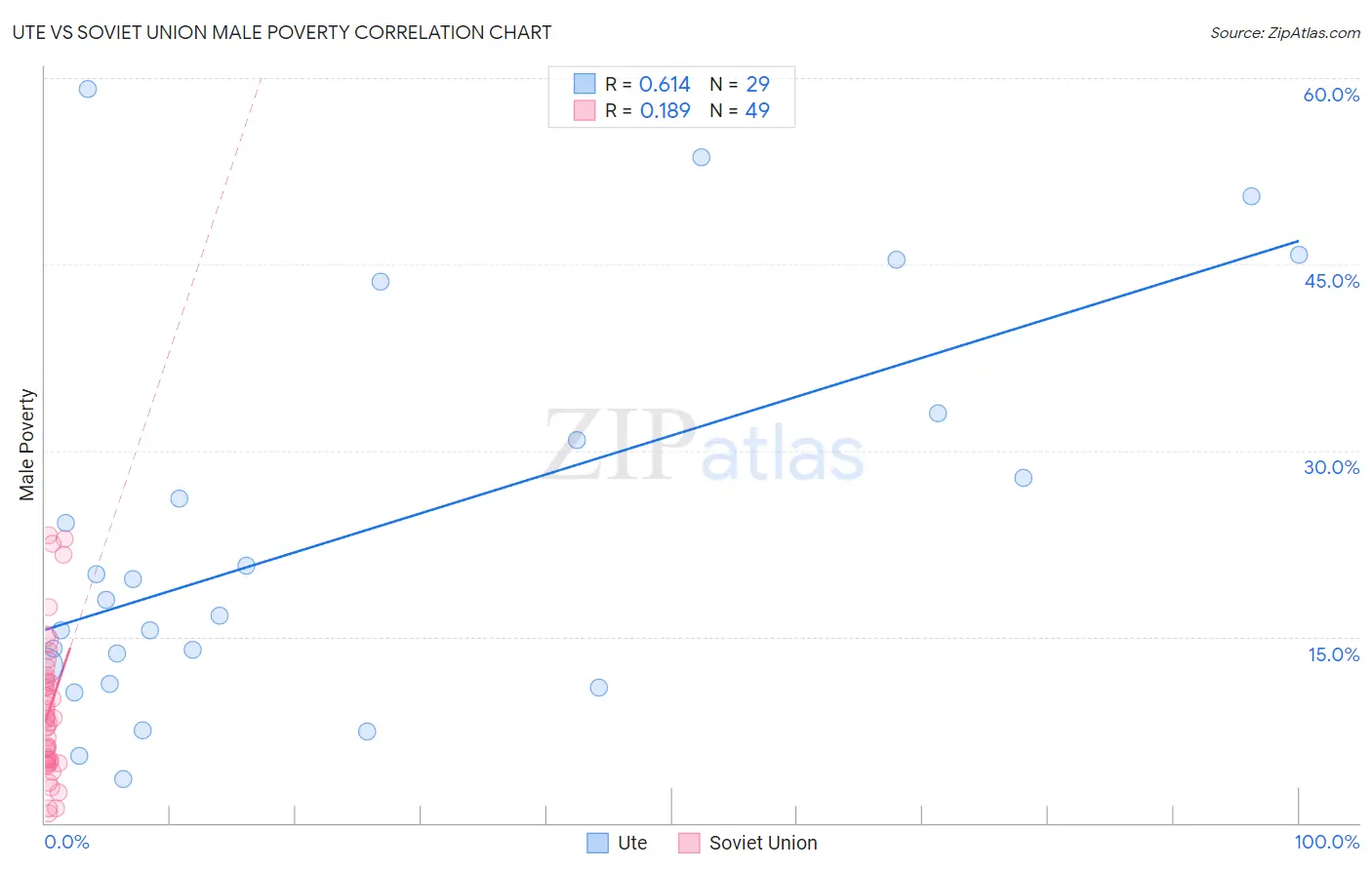 Ute vs Soviet Union Male Poverty
