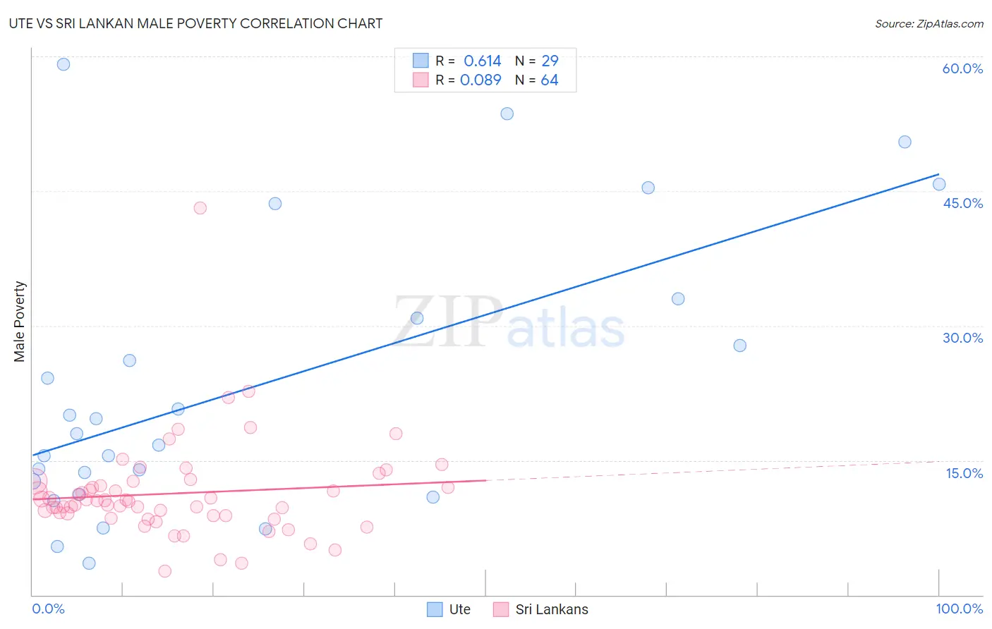 Ute vs Sri Lankan Male Poverty
