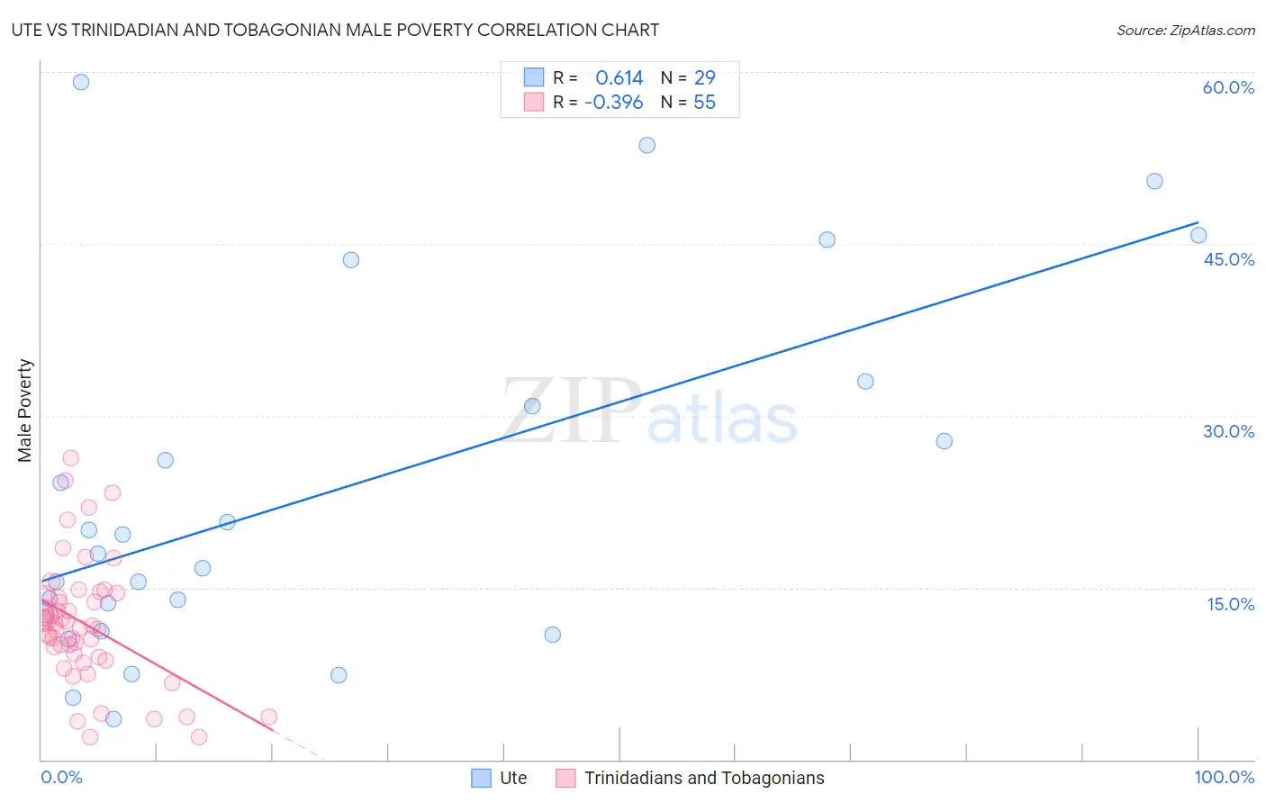 Ute vs Trinidadian and Tobagonian Male Poverty