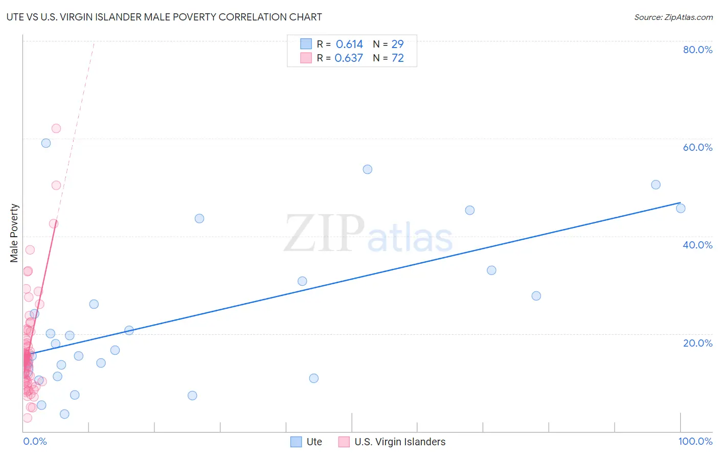 Ute vs U.S. Virgin Islander Male Poverty