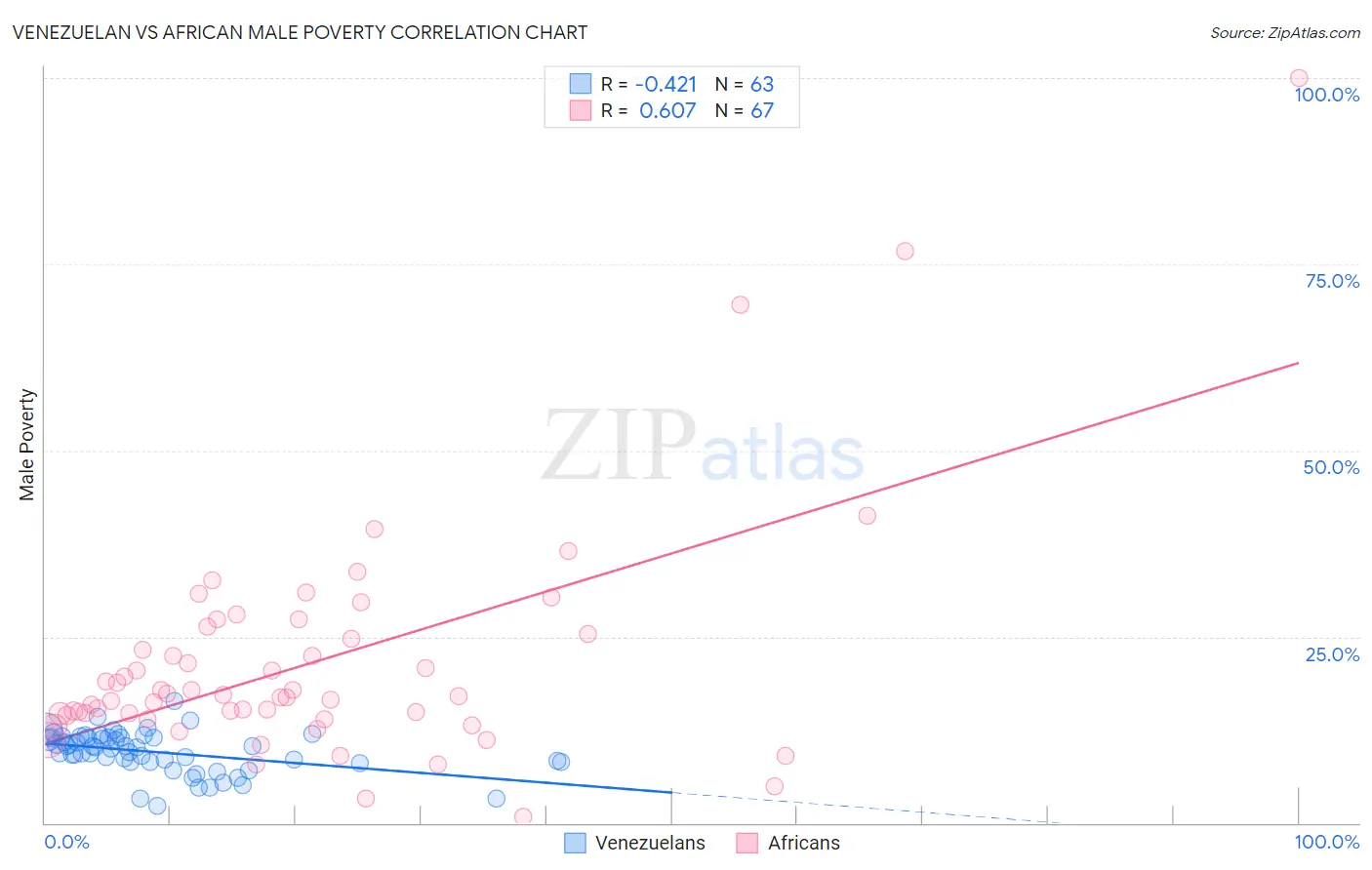 Venezuelan vs African Male Poverty