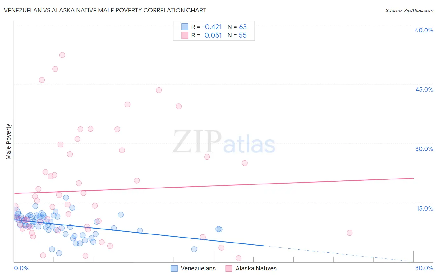 Venezuelan vs Alaska Native Male Poverty