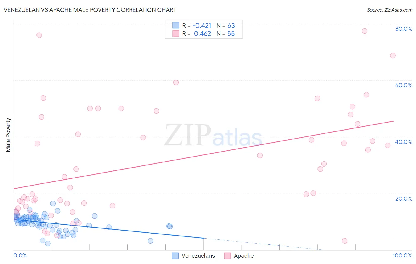 Venezuelan vs Apache Male Poverty