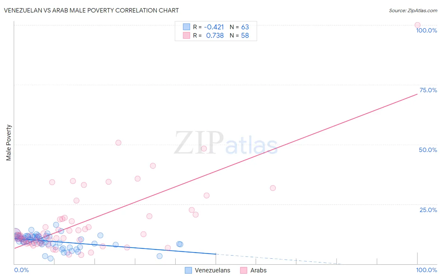 Venezuelan vs Arab Male Poverty