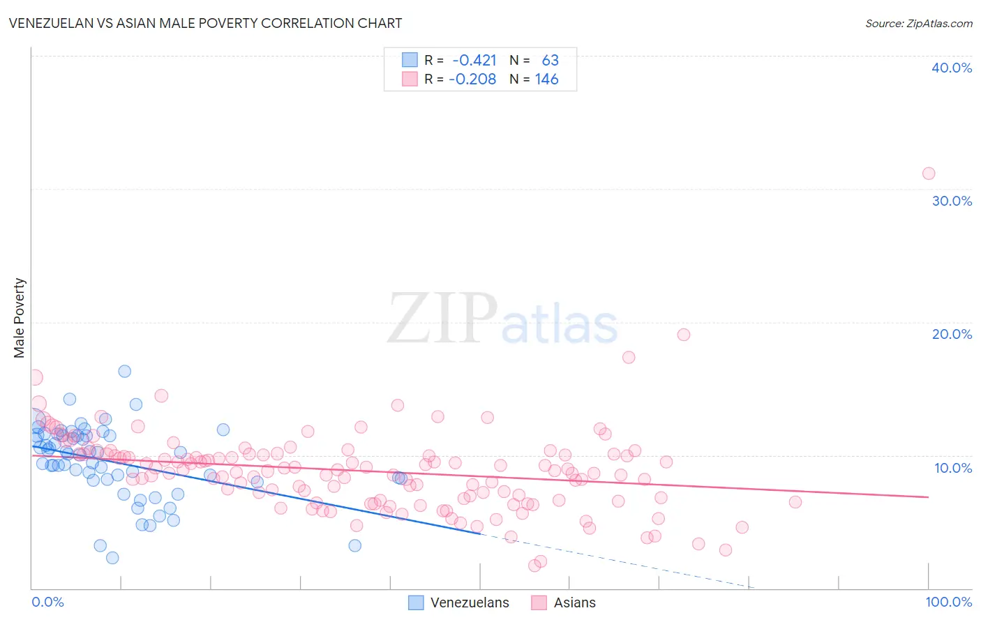 Venezuelan vs Asian Male Poverty