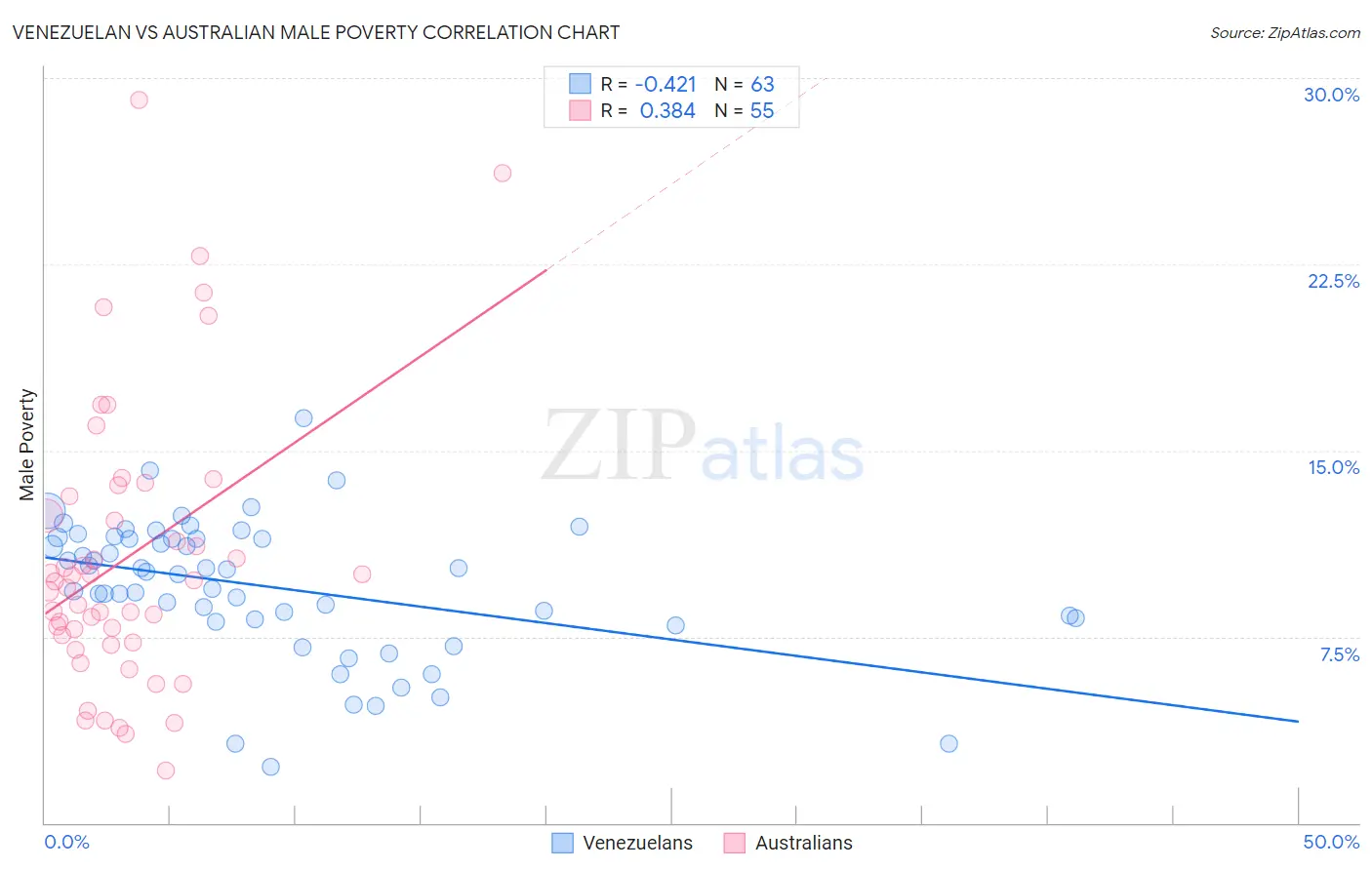 Venezuelan vs Australian Male Poverty