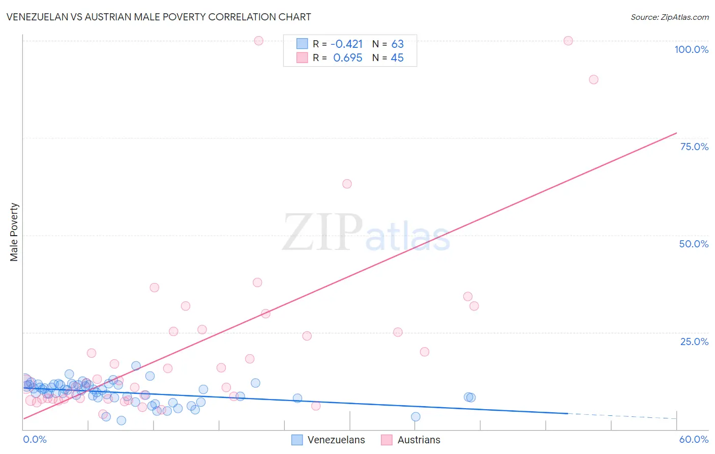 Venezuelan vs Austrian Male Poverty