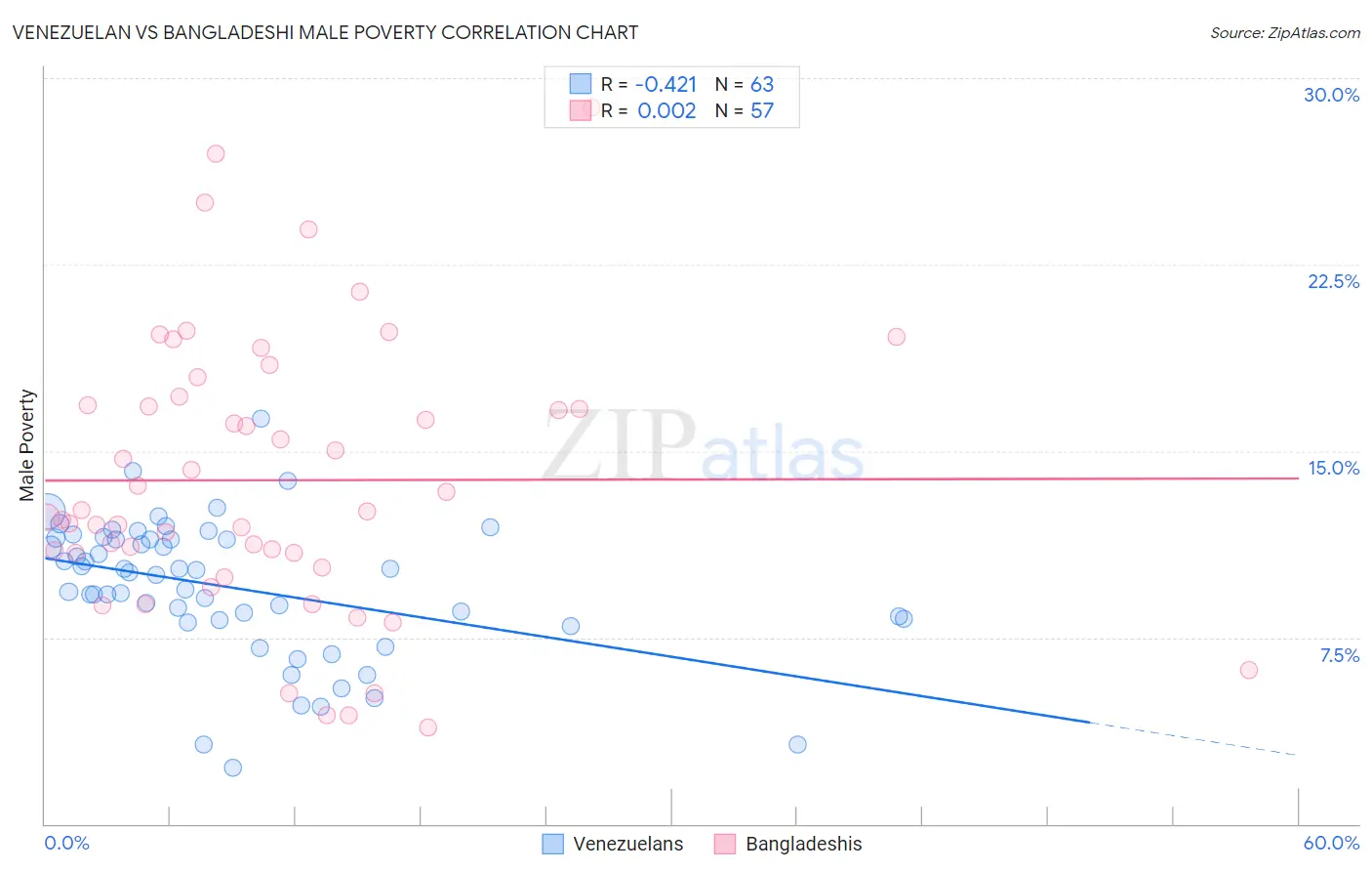 Venezuelan vs Bangladeshi Male Poverty