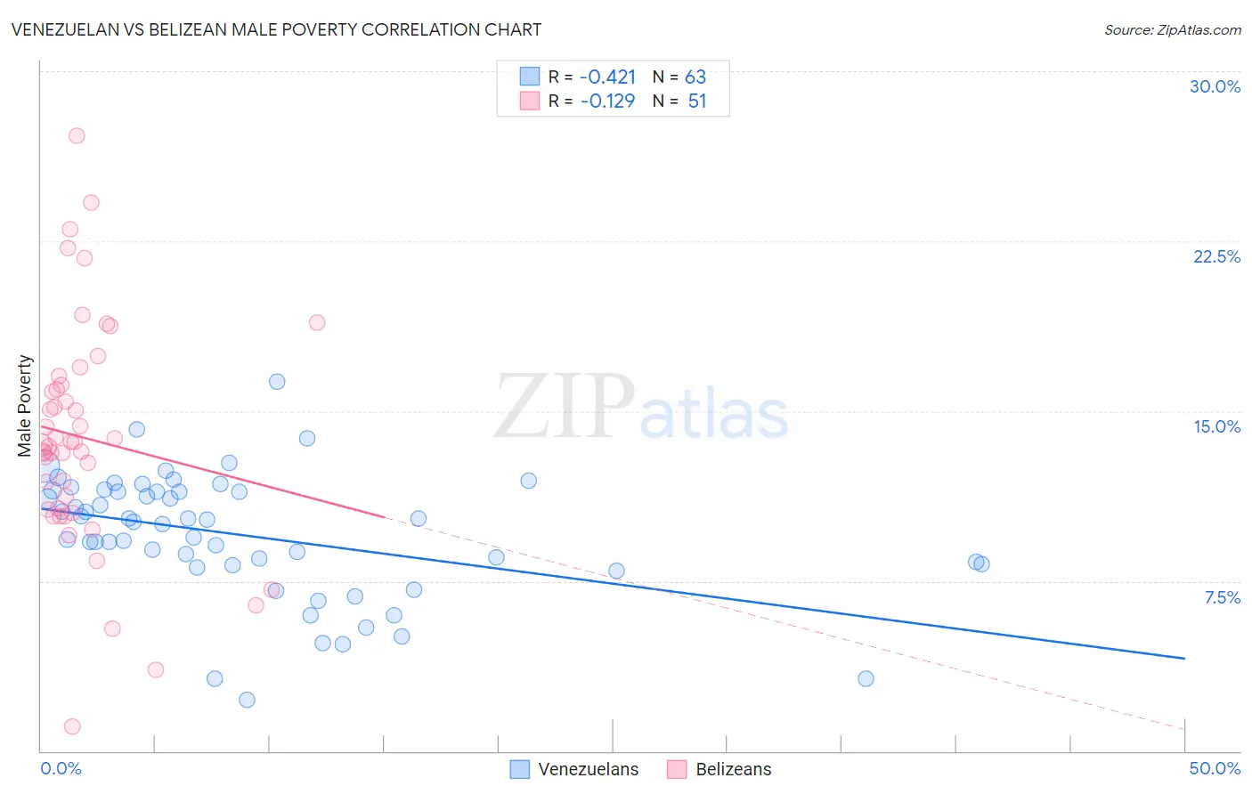 Venezuelan vs Belizean Male Poverty