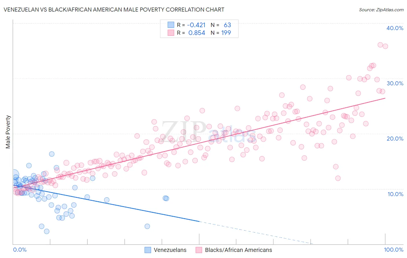 Venezuelan vs Black/African American Male Poverty