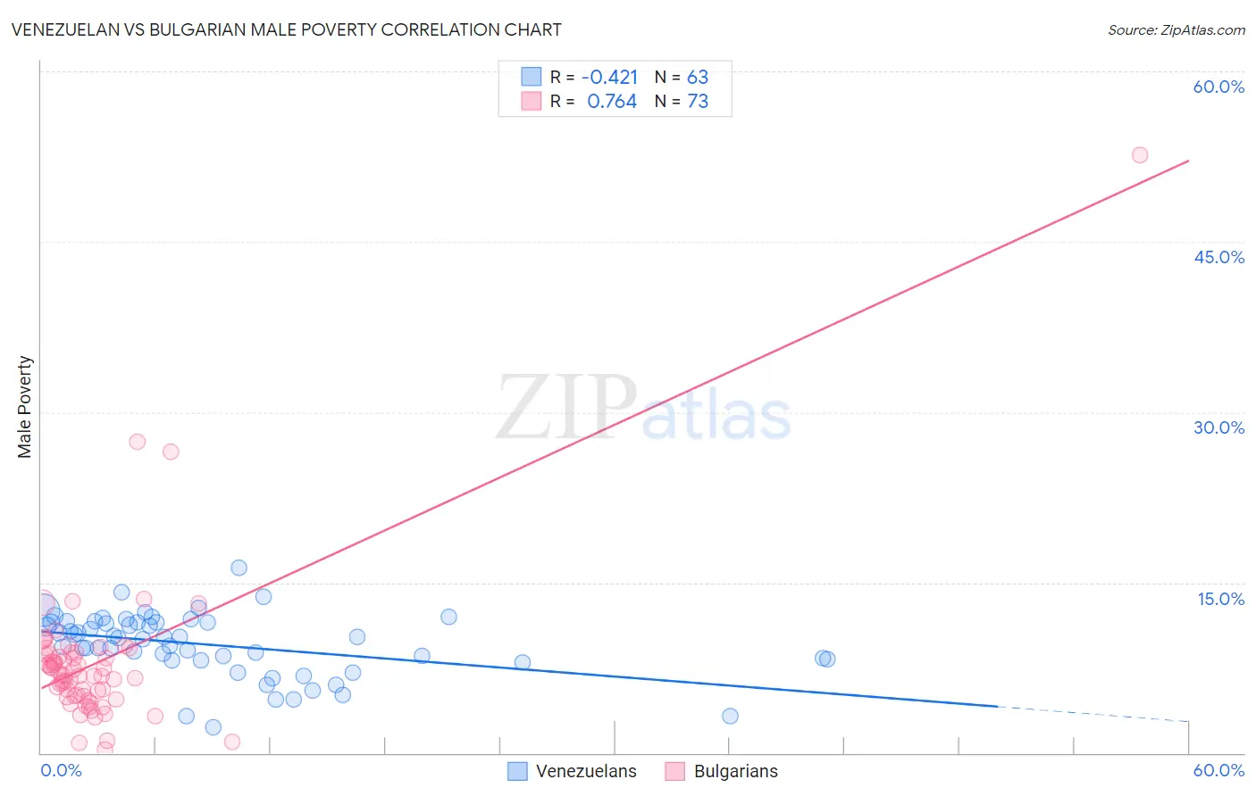 Venezuelan vs Bulgarian Male Poverty