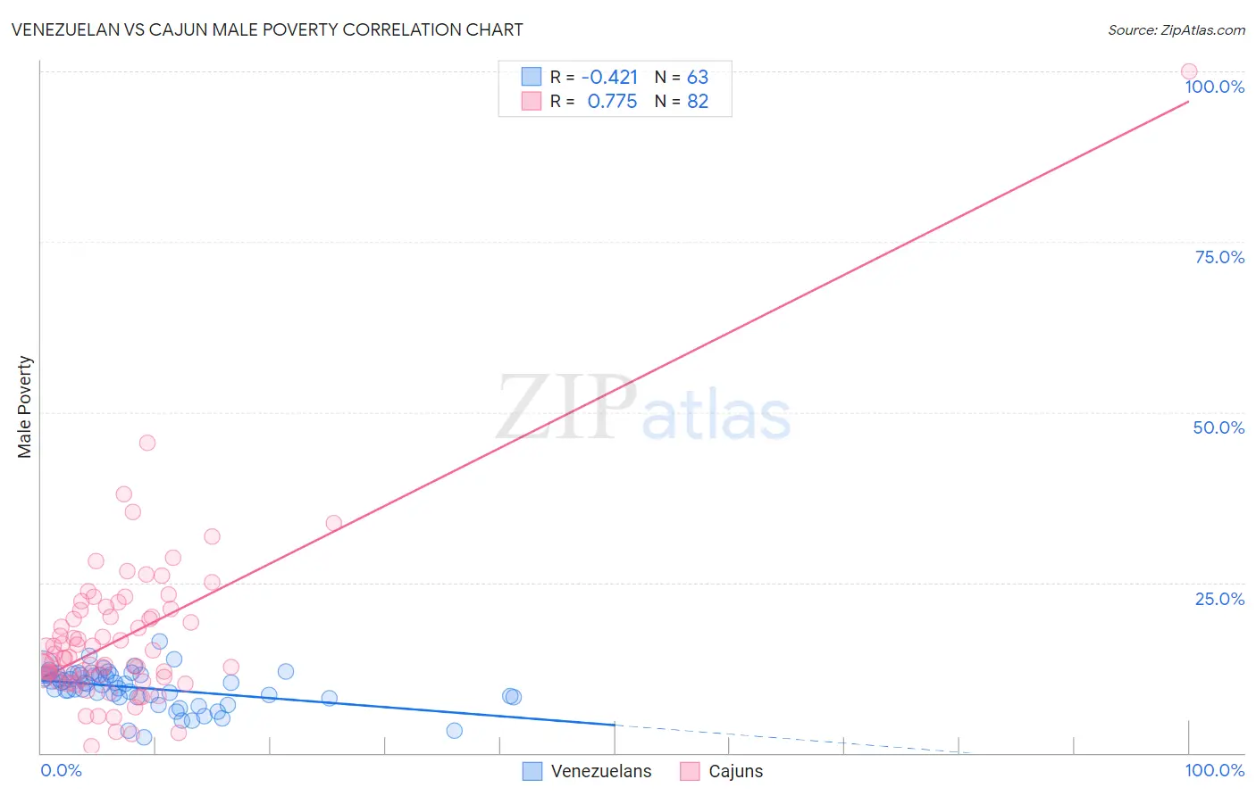 Venezuelan vs Cajun Male Poverty