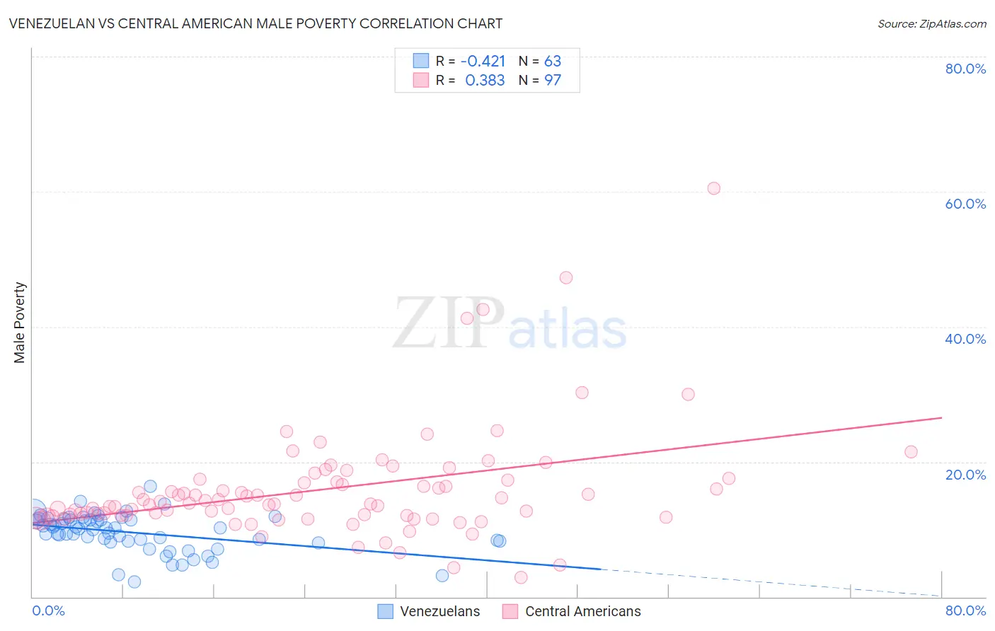 Venezuelan vs Central American Male Poverty