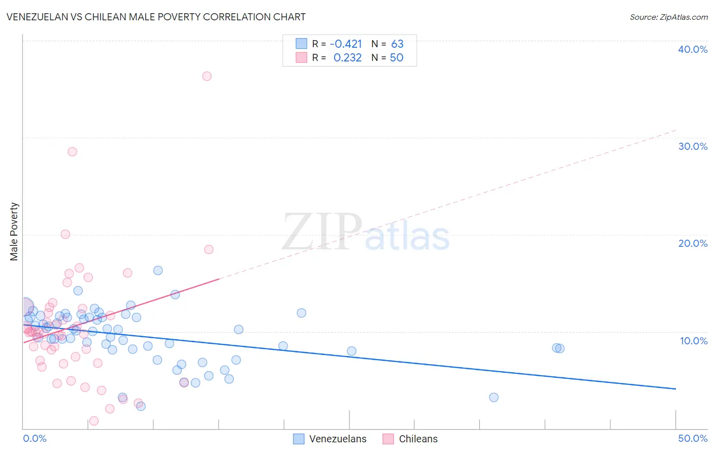 Venezuelan vs Chilean Male Poverty