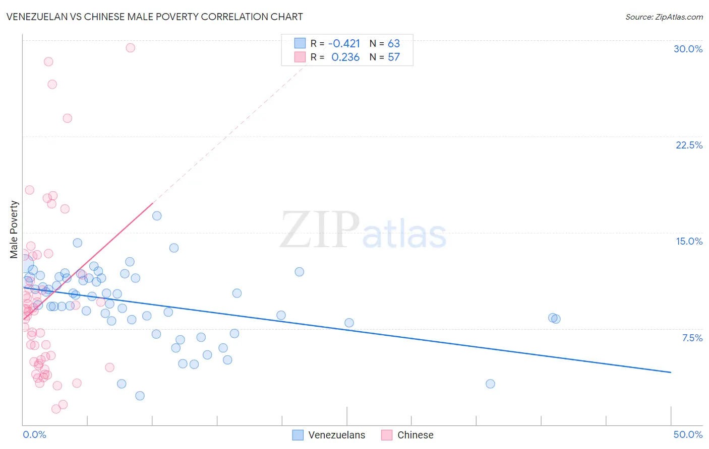 Venezuelan vs Chinese Male Poverty