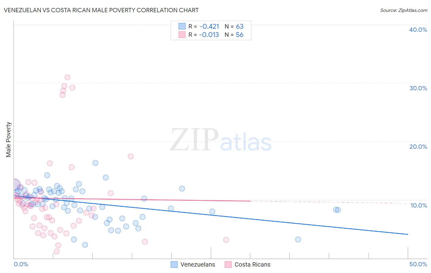 Venezuelan vs Costa Rican Male Poverty