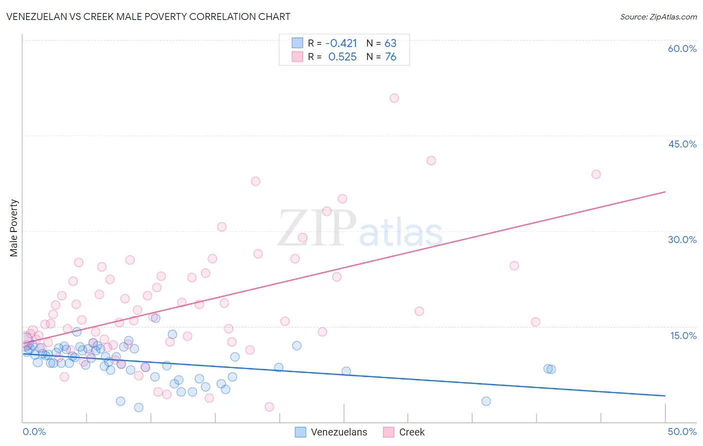 Venezuelan vs Creek Male Poverty