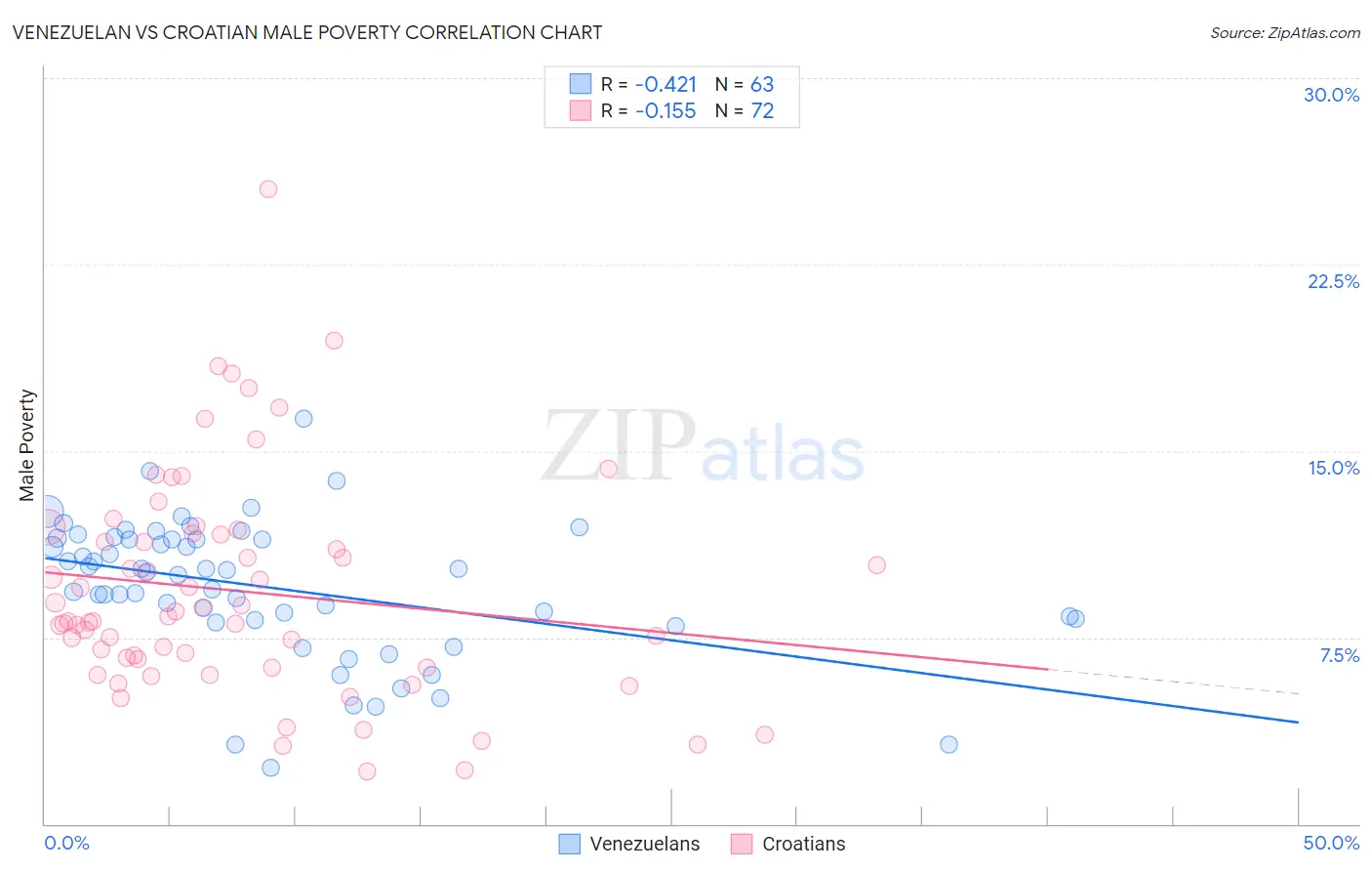 Venezuelan vs Croatian Male Poverty