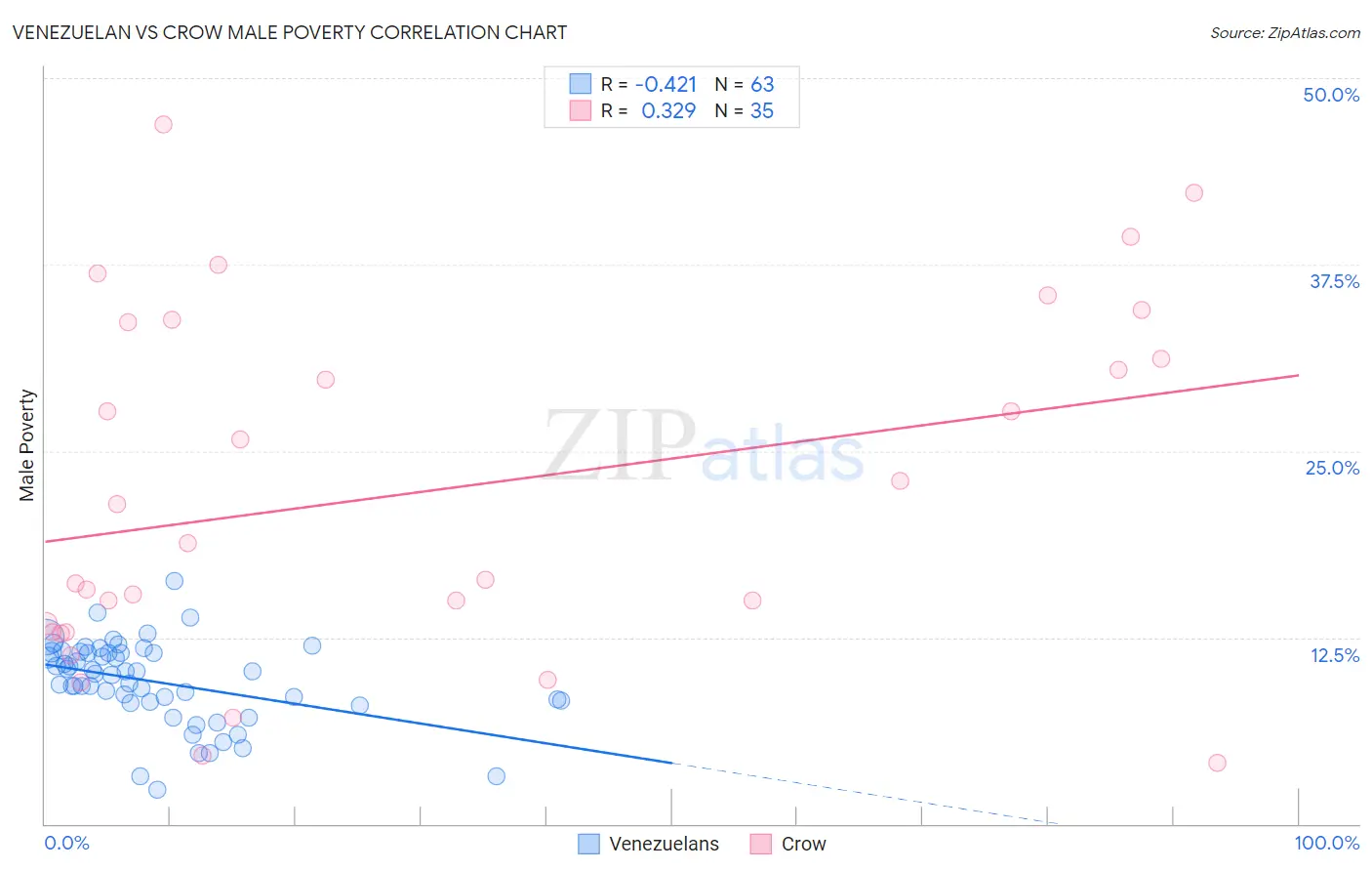 Venezuelan vs Crow Male Poverty